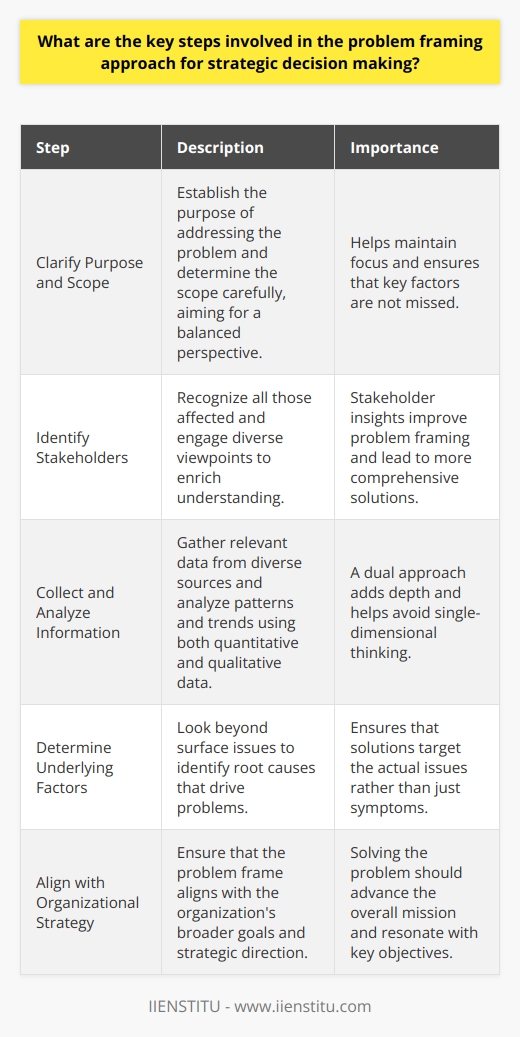 Understanding Problem Framing Problem framing in strategic decision-making is critical. It defines and contextualizes the issues at hand. When decision-makers fail to properly frame a problem, they risk pursuing irrelevant solutions. Thus, problem framing serves as the lens through which leaders view challenges. It shapes the strategic approach and influences outcomes. Clarify Purpose and Scope Begin with the end in mind. Know what success looks like. Establish the purpose of addressing the problem. Determine the scope carefully. Too broad, you lose focus. Too narrow, you miss key factors. Aim for a balanced perspective. Identify Stakeholders Recognize all those affected. Understand stakeholder perspectives. Engage diverse viewpoints to enrich understanding. Their insights improve problem framing.  Collect and Analyze Information Gather relevant data meticulously. Seek information from diverse sources. Analyze patterns and trends critically. Use both quantitative and qualitative data. Such a dual approach adds depth. It helps to avoid single-dimensional thinking. Determine Underlying Factors Look beyond surface issues. Identify root causes that drive problems. They often hide beneath symptoms. Recognizing these factors is essential. It ensures solutions target the actual issues. Formulate the Problem Statement Articulate the problem clearly. Use simple, precise language. A well-crafted problem statement guides the decision-making process. It acts as a reference point for stakeholders. It helps to keep discussions on track. Test Assumptions Challenge prevailing assumptions. Assumptions guide how we frame problems. They can both help and hinder. Oftentimes they go unexamined. Bring them to light and scrutinize them. This avoids making decisions on a flawed basis. Generate Multiple Frames Create different problem frames. Multiple frames can coexist for one issue. They provide alternative perspectives. Each frame can reveal different solutions. It allows for a more holistic analysis. Align with Organizational Strategy Ensure alignment with broader goals. The problem frame must fit the organizations strategic direction. It must resonate with key objectives. This ensures that solving the problem advances the overall mission. Evaluate Impact Think ahead to potential consequences. Assessing the impact of problem framing shapes decision-making. Misframed problems lead to misguided strategies. Proper evaluation avoids this pitfall. It fosters more sustainable solutions. Problem framing dictates the effectiveness of strategic decision-making. No decision occurs in a vacuum. It stems from a carefully constructed understanding of a problem. Diligent framing lays the groundwork for success. It steers organizations towards more impactful and strategic actions.