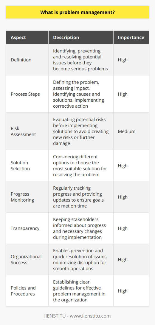 Problem management is a critical process for organizations to identify, prevent, and resolve potential issues before they become serious problems. It involves defining the problem, assessing its impact on operations, determining possible causes and solutions, and implementing corrective action. One important aspect of problem management is conducting a risk assessment before implementing any solutions. This ensures that the chosen course of action does not create new risks or further damage to the organization. Evaluating different options for solving the issue helps organizations select the most suitable solution. Monitoring progress throughout the resolution process is crucial to ensure that goals are being met on time. Regular updates on progress and any necessary changes during implementation should be provided to keep all stakeholders informed. This transparency helps maintain smooth operations during the resolution process. Overall, problem management is vital for organizational success as it enables the prevention and quick resolution of issues, minimizing disruption. Organizations should establish clear policies and procedures related to problem management to effectively address any potential issues that may arise.