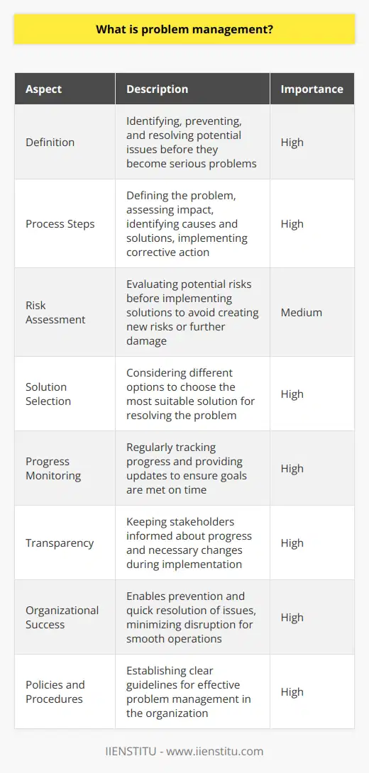 Problem management is a critical process for organizations to identify, prevent, and resolve potential issues before they become serious problems. It involves defining the problem, assessing its impact on operations, determining possible causes and solutions, and implementing corrective action. One important aspect of problem management is conducting a risk assessment before implementing any solutions. This ensures that the chosen course of action does not create new risks or further damage to the organization. Evaluating different options for solving the issue helps organizations select the most suitable solution. Monitoring progress throughout the resolution process is crucial to ensure that goals are being met on time. Regular updates on progress and any necessary changes during implementation should be provided to keep all stakeholders informed. This transparency helps maintain smooth operations during the resolution process. Overall, problem management is vital for organizational success as it enables the prevention and quick resolution of issues, minimizing disruption. Organizations should establish clear policies and procedures related to problem management to effectively address any potential issues that may arise.