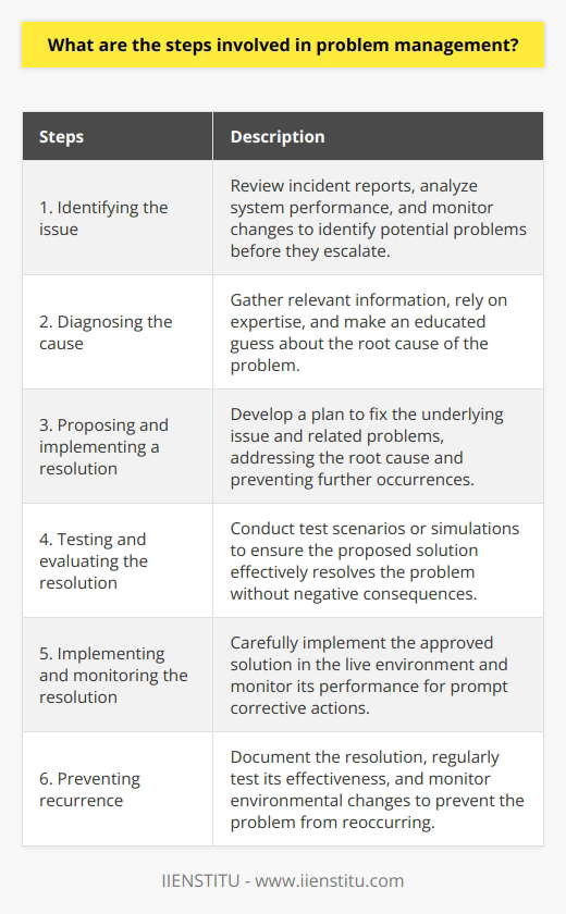 Problem management is a critical aspect of IT operations for many organizations. It involves a series of steps aimed at identifying, diagnosing, resolving, and preventing recurring problems. By effectively managing problems, organizations can maintain the smooth and efficient functioning of their systems. The following are the detailed steps involved in problem management.1. Identifying the issue: The first step is to identify the problem or potential problem. This can be achieved by reviewing incident reports, analyzing system performance, and monitoring any changes. By being proactive in identifying issues, organizations can prevent them from escalating into significant disruptions.2. Diagnosing the cause: Once the problem is identified, the next step is to determine its root cause. This is often done by gathering relevant information about the environment and system. IT professionals rely on their expertise and experience to make an educated guess about the underlying cause. Accurately diagnosing the cause is crucial for effective problem resolution.3. Proposing and implementing a resolution: After diagnosing the cause, it is necessary to develop a plan to resolve the problem. This includes identifying the steps or actions required to fix the underlying issue and any related problems. The proposed resolution should address the root cause and prevent further occurrences.4. Testing and evaluating the resolution: Before implementing the proposed solution, it is important to test and evaluate its effectiveness. This can involve conducting test scenarios or simulations to ensure that the resolution adequately resolves the problem. Evaluation is essential to avoid any unforeseen negative consequences or unintended side effects.5. Implementing and monitoring the resolution: Once the proposed solution is approved, it can be implemented in the live environment. Careful monitoring is important during this phase to ensure that the resolution functions as intended. Regular monitoring helps in detecting any deviations or issues and allows for prompt corrective actions.6. Preventing recurrence: The final step in problem management is to take measures to prevent the problem from recurring. This can be achieved by documenting the resolution and regularly testing it to ensure its continued effectiveness. Additionally, monitoring any environmental changes that could potentially lead to a recurrence is essential.In conclusion, problem management plays a vital role in the successful operation of IT systems. The steps involved in problem management include identifying the issue, diagnosing the cause, proposing and implementing a resolution, and ensuring the problem does not reoccur. By following these steps diligently, organizations can effectively manage and minimize the impact of problems on their IT operations, thus ensuring the smooth and efficient functioning of their systems.