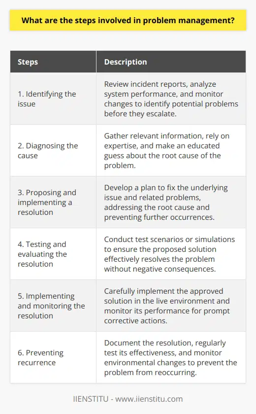 Problem management is a critical aspect of IT operations for many organizations. It involves a series of steps aimed at identifying, diagnosing, resolving, and preventing recurring problems. By effectively managing problems, organizations can maintain the smooth and efficient functioning of their systems. The following are the detailed steps involved in problem management.1. Identifying the issue: The first step is to identify the problem or potential problem. This can be achieved by reviewing incident reports, analyzing system performance, and monitoring any changes. By being proactive in identifying issues, organizations can prevent them from escalating into significant disruptions.2. Diagnosing the cause: Once the problem is identified, the next step is to determine its root cause. This is often done by gathering relevant information about the environment and system. IT professionals rely on their expertise and experience to make an educated guess about the underlying cause. Accurately diagnosing the cause is crucial for effective problem resolution.3. Proposing and implementing a resolution: After diagnosing the cause, it is necessary to develop a plan to resolve the problem. This includes identifying the steps or actions required to fix the underlying issue and any related problems. The proposed resolution should address the root cause and prevent further occurrences.4. Testing and evaluating the resolution: Before implementing the proposed solution, it is important to test and evaluate its effectiveness. This can involve conducting test scenarios or simulations to ensure that the resolution adequately resolves the problem. Evaluation is essential to avoid any unforeseen negative consequences or unintended side effects.5. Implementing and monitoring the resolution: Once the proposed solution is approved, it can be implemented in the live environment. Careful monitoring is important during this phase to ensure that the resolution functions as intended. Regular monitoring helps in detecting any deviations or issues and allows for prompt corrective actions.6. Preventing recurrence: The final step in problem management is to take measures to prevent the problem from recurring. This can be achieved by documenting the resolution and regularly testing it to ensure its continued effectiveness. Additionally, monitoring any environmental changes that could potentially lead to a recurrence is essential.In conclusion, problem management plays a vital role in the successful operation of IT systems. The steps involved in problem management include identifying the issue, diagnosing the cause, proposing and implementing a resolution, and ensuring the problem does not reoccur. By following these steps diligently, organizations can effectively manage and minimize the impact of problems on their IT operations, thus ensuring the smooth and efficient functioning of their systems.