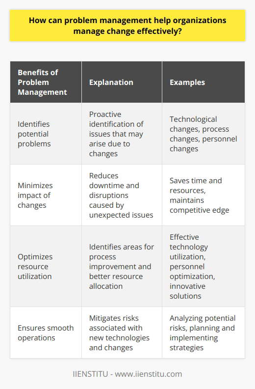 Problem management plays a crucial role in helping organizations manage change effectively. By proactively identifying and resolving issues before they become significant problems, organizations can minimize the impact of changes, utilize their resources efficiently, and ensure smooth operations.One way problem management helps organizations manage change effectively is by identifying potential problems that may arise due to changes. This can include technological changes, changes in processes, personnel, or any other aspect of the organization's operations. By identifying these potential problems in advance, organizations can take proactive steps to prevent or mitigate them before they become major disruptions.Another benefit of problem management is its ability to minimize the impact of changes on an organization's operations. By addressing potential problems before they occur, organizations can reduce downtime and disruptions caused by unexpected issues. This can save time and resources that would otherwise be dedicated to resolving these issues after they have occurred. Additionally, minimizing disruptions can also help organizations maintain their competitive edge and ensure customer satisfaction.Problem management also allows organizations to use their existing resources more efficiently. By identifying areas where processes could be improved or streamlined, organizations can make better use of their current resources. This can include utilizing technology more effectively, optimizing personnel resources, or finding innovative solutions to existing challenges. By maximizing the use of existing resources, organizations can effectively manage change while minimizing costs.Furthermore, effective problem management ensures that operational processes run smoothly and efficiently even in times of significant change. By addressing any potential risks associated with new technologies or changes in the environment, organizations can ensure that their operations continue without major disruptions. This can be achieved through systematic analysis, planning, and implementation of strategies to address potential problems.To sum up, problem management is an essential tool for organizations to manage change effectively. By proactively identifying and resolving issues, organizations can minimize the impact of changes, utilize their resources efficiently, and ensure smooth operations. Through effective problem management, organizations can navigate through change successfully and remain competitive in their respective industries.