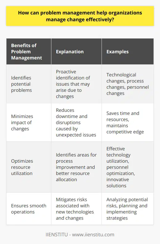 Problem management plays a crucial role in helping organizations manage change effectively. By proactively identifying and resolving issues before they become significant problems, organizations can minimize the impact of changes, utilize their resources efficiently, and ensure smooth operations.One way problem management helps organizations manage change effectively is by identifying potential problems that may arise due to changes. This can include technological changes, changes in processes, personnel, or any other aspect of the organization's operations. By identifying these potential problems in advance, organizations can take proactive steps to prevent or mitigate them before they become major disruptions.Another benefit of problem management is its ability to minimize the impact of changes on an organization's operations. By addressing potential problems before they occur, organizations can reduce downtime and disruptions caused by unexpected issues. This can save time and resources that would otherwise be dedicated to resolving these issues after they have occurred. Additionally, minimizing disruptions can also help organizations maintain their competitive edge and ensure customer satisfaction.Problem management also allows organizations to use their existing resources more efficiently. By identifying areas where processes could be improved or streamlined, organizations can make better use of their current resources. This can include utilizing technology more effectively, optimizing personnel resources, or finding innovative solutions to existing challenges. By maximizing the use of existing resources, organizations can effectively manage change while minimizing costs.Furthermore, effective problem management ensures that operational processes run smoothly and efficiently even in times of significant change. By addressing any potential risks associated with new technologies or changes in the environment, organizations can ensure that their operations continue without major disruptions. This can be achieved through systematic analysis, planning, and implementation of strategies to address potential problems.To sum up, problem management is an essential tool for organizations to manage change effectively. By proactively identifying and resolving issues, organizations can minimize the impact of changes, utilize their resources efficiently, and ensure smooth operations. Through effective problem management, organizations can navigate through change successfully and remain competitive in their respective industries.