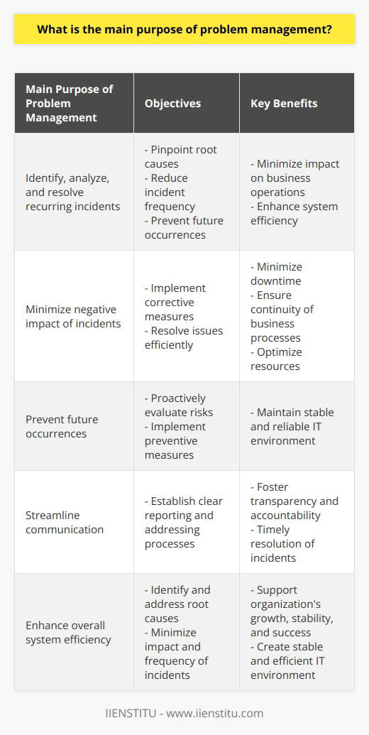 Problem management is a vital aspect of IT infrastructure within an organization. Its main objective is to identify, analyze, and resolve recurring incidents that occur within the system. By doing so, problem management aims to minimize the impact of these incidents on business operations, reduce their frequency, and prevent future occurrences to enhance overall system efficiency.One of the key focuses of problem management is to identify the root causes of recurring incidents. By analyzing incident data systematically, problem management teams can pinpoint the underlying factors that contribute to system issues. This allows organizations to address these root causes and effectively reduce incident frequency, consequently preventing future issues from arising.Another significant objective of problem management is to minimize the negative impact of incidents on day-to-day business operations. This is achieved through the implementation of effective corrective measures to resolve issues as quickly and efficiently as possible. By doing so, problem management minimizes downtime, ensures the continuity of business processes, and optimizes resources.Preventing future occurrences is also a crucial aspect of problem management. The process involves proactively evaluating risks and implementing preventive measures. By identifying patterns, trends, and potential weaknesses within the IT infrastructure, problem management teams can develop strategies to mitigate risks and reduce the likelihood of recurrence. This approach helps organizations maintain a stable, reliable, and efficient IT environment.Streamlining communication is another goal of problem management. By establishing clear processes and guidelines for reporting, prioritizing, and addressing issues, problem management teams foster a culture of transparency and accountability. This ensures seamless collaboration between different teams and stakeholders within the organization, resulting in timely resolution of incidents.Ultimately, the main purpose of problem management is to enhance overall system efficiency. By identifying and addressing the root causes of recurring incidents and minimizing their negative impact on operations, problem management plays a vital role in supporting an organization's growth, stability, and success. Through streamlining communication and fostering a culture of continuous improvement, problem management contributes to creating a stable, reliable, and efficient IT environment for an organization.