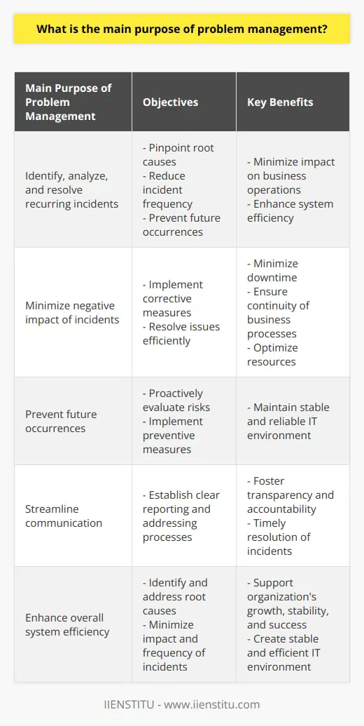 Problem management is a vital aspect of IT infrastructure within an organization. Its main objective is to identify, analyze, and resolve recurring incidents that occur within the system. By doing so, problem management aims to minimize the impact of these incidents on business operations, reduce their frequency, and prevent future occurrences to enhance overall system efficiency.One of the key focuses of problem management is to identify the root causes of recurring incidents. By analyzing incident data systematically, problem management teams can pinpoint the underlying factors that contribute to system issues. This allows organizations to address these root causes and effectively reduce incident frequency, consequently preventing future issues from arising.Another significant objective of problem management is to minimize the negative impact of incidents on day-to-day business operations. This is achieved through the implementation of effective corrective measures to resolve issues as quickly and efficiently as possible. By doing so, problem management minimizes downtime, ensures the continuity of business processes, and optimizes resources.Preventing future occurrences is also a crucial aspect of problem management. The process involves proactively evaluating risks and implementing preventive measures. By identifying patterns, trends, and potential weaknesses within the IT infrastructure, problem management teams can develop strategies to mitigate risks and reduce the likelihood of recurrence. This approach helps organizations maintain a stable, reliable, and efficient IT environment.Streamlining communication is another goal of problem management. By establishing clear processes and guidelines for reporting, prioritizing, and addressing issues, problem management teams foster a culture of transparency and accountability. This ensures seamless collaboration between different teams and stakeholders within the organization, resulting in timely resolution of incidents.Ultimately, the main purpose of problem management is to enhance overall system efficiency. By identifying and addressing the root causes of recurring incidents and minimizing their negative impact on operations, problem management plays a vital role in supporting an organization's growth, stability, and success. Through streamlining communication and fostering a culture of continuous improvement, problem management contributes to creating a stable, reliable, and efficient IT environment for an organization.