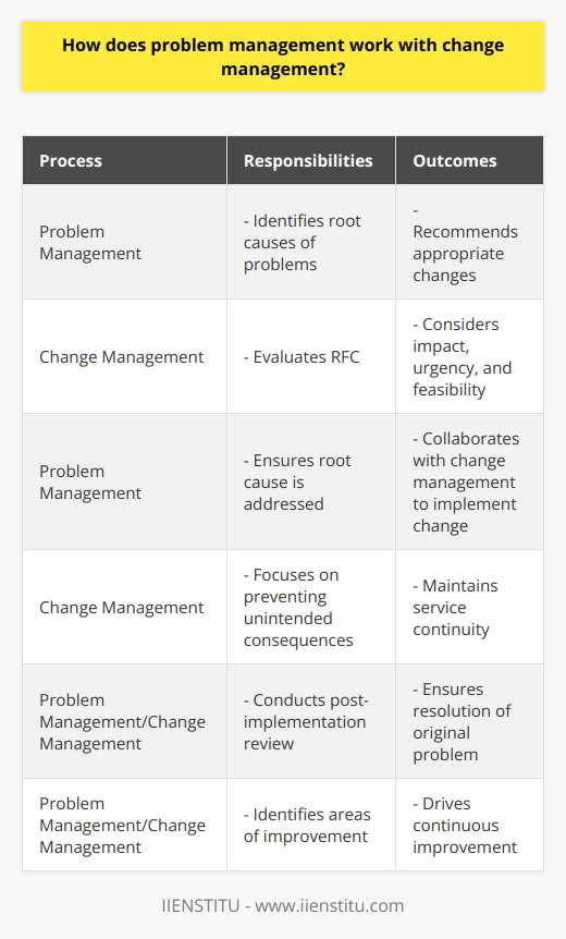 Problem management and change management are two vital components of IT service management that work together to identify and resolve problems, as well as plan and implement changes. When problems are identified, problem management initiates the process by identifying the root causes and recommending appropriate changes. This leads to the raising of a Request for Change (RFC) to propose the necessary changes. Change management then evaluates the RFC, considering its impact, urgency, and feasibility. This evaluation may involve consulting with relevant stakeholders, assessing risks, and determining resource requirements.Once the change is approved, problem management and change management collaborate to coordinate and implement the change. Problem management ensures that the root cause is addressed, while change management focuses on preventing unintended consequences and maintaining service continuity. After the change is implemented, both teams conduct a post-implementation review to ensure that the original problem is resolved and no new issues arise. This review also allows the teams to reflect on their collaboration and identify areas for improvement.Overall, problem management and change management work together to efficiently address and resolve issues within an organization. Their collaborative efforts help maintain desired service quality and drive continuous improvement.