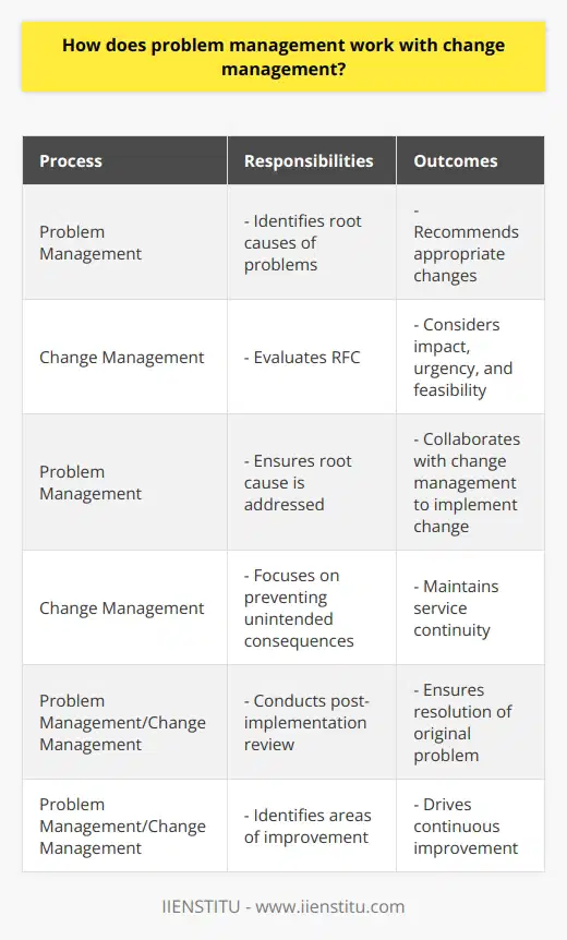 Problem management and change management are two vital components of IT service management that work together to identify and resolve problems, as well as plan and implement changes. When problems are identified, problem management initiates the process by identifying the root causes and recommending appropriate changes. This leads to the raising of a Request for Change (RFC) to propose the necessary changes. Change management then evaluates the RFC, considering its impact, urgency, and feasibility. This evaluation may involve consulting with relevant stakeholders, assessing risks, and determining resource requirements.Once the change is approved, problem management and change management collaborate to coordinate and implement the change. Problem management ensures that the root cause is addressed, while change management focuses on preventing unintended consequences and maintaining service continuity. After the change is implemented, both teams conduct a post-implementation review to ensure that the original problem is resolved and no new issues arise. This review also allows the teams to reflect on their collaboration and identify areas for improvement.Overall, problem management and change management work together to efficiently address and resolve issues within an organization. Their collaborative efforts help maintain desired service quality and drive continuous improvement.