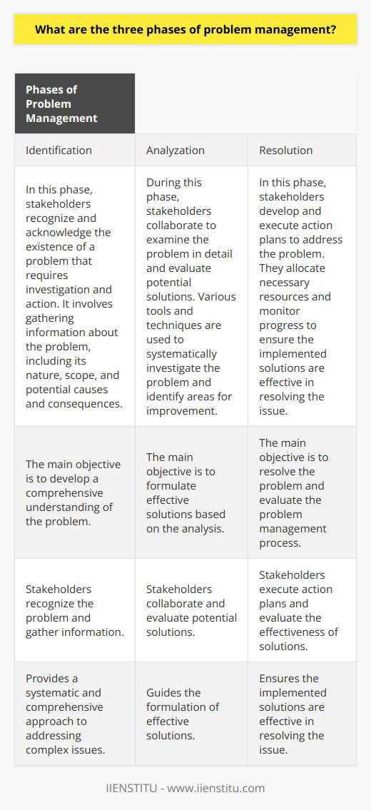 Identification, analysis, and resolution are the three phases of problem management. In the identification phase, stakeholders recognize and acknowledge the existence of a problem that requires investigation and action. This phase involves gathering information about the problem, including its nature, scope, and potential causes and consequences.After identification, the analysis phase begins. During this phase, stakeholders collaborate to examine the problem in detail and evaluate potential solutions. Various tools and techniques, such as root cause analysis, risk assessments, and performance metrics, may be used to systematically investigate the problem and identify areas for improvement. The main objective of the analysis phase is to develop a comprehensive understanding of the problem, which will guide the formulation of effective solutions.Once the analysis phase is complete, the resolution phase commences. In this phase, stakeholders develop and execute action plans to address the problem. They allocate necessary resources and monitor progress to ensure the implemented solutions are effective in resolving the issue. The resolution phase concludes with an evaluation of the entire problem management process, including lessons learned and opportunities for continuous improvement.To summarize, the three phases of problem management are identification, analysis, and resolution. These phases provide a systematic and comprehensive approach to addressing complex issues. By following this process, organizations can successfully manage problems, overcome challenges, and enhance their overall performance.