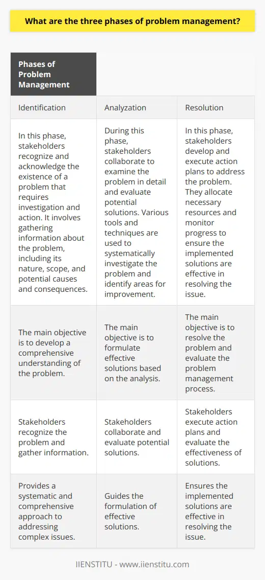 Identification, analysis, and resolution are the three phases of problem management. In the identification phase, stakeholders recognize and acknowledge the existence of a problem that requires investigation and action. This phase involves gathering information about the problem, including its nature, scope, and potential causes and consequences.After identification, the analysis phase begins. During this phase, stakeholders collaborate to examine the problem in detail and evaluate potential solutions. Various tools and techniques, such as root cause analysis, risk assessments, and performance metrics, may be used to systematically investigate the problem and identify areas for improvement. The main objective of the analysis phase is to develop a comprehensive understanding of the problem, which will guide the formulation of effective solutions.Once the analysis phase is complete, the resolution phase commences. In this phase, stakeholders develop and execute action plans to address the problem. They allocate necessary resources and monitor progress to ensure the implemented solutions are effective in resolving the issue. The resolution phase concludes with an evaluation of the entire problem management process, including lessons learned and opportunities for continuous improvement.To summarize, the three phases of problem management are identification, analysis, and resolution. These phases provide a systematic and comprehensive approach to addressing complex issues. By following this process, organizations can successfully manage problems, overcome challenges, and enhance their overall performance.