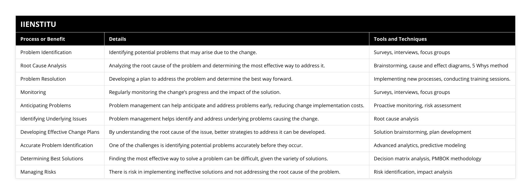 Problem Identification, Identifying potential problems that may arise due to the change, Surveys, interviews, focus groups, Root Cause Analysis, Analyzing the root cause of the problem and determining the most effective way to address it, Brainstorming, cause and effect diagrams, 5 Whys method, Problem Resolution, Developing a plan to address the problem and determine the best way forward, Implementing new processes, conducting training sessions, Monitoring, Regularly monitoring the change’s progress and the impact of the solution, Surveys, interviews, focus groups, Anticipating Problems, Problem management can help anticipate and address problems early, reducing change implementation costs, Proactive monitoring, risk assessment, Identifying Underlying Issues, Problem management helps identify and address underlying problems causing the change, Root cause analysis, Developing Effective Change Plans, By understanding the root cause of the issue, better strategies to address it can be developed, Solution brainstorming, plan development, Accurate Problem Identification, One of the challenges is identifying potential problems accurately before they occur, Advanced analytics, predictive modeling, Determining Best Solutions, Finding the most effective way to solve a problem can be difficult, given the variety of solutions, Decision matrix analysis, PMBOK methodology, Managing Risks, There is risk in implementing ineffective solutions and not addressing the root cause of the problem, Risk identification, impact analysis
