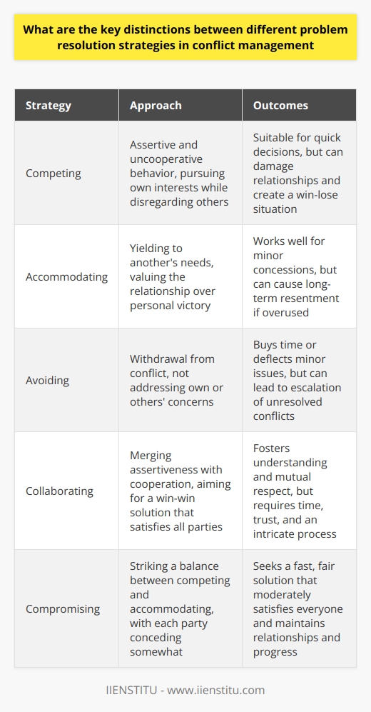 Understanding Conflict Management Conflict management involves various strategies. Each caters to distinct situations and outcomes. Clarity on these differences enhances conflict resolution effectiveness. Here we dissect key problem-resolution strategies. Competing Strategy Competing involves assertive and uncooperative behavior. Parties pursue their interests, disregarding others. It echoes a win-lose situation. This method suits quick decision needs. But, it can damage relationships. Accommodating Strategy Accommodating contrasts with competing. Here, one party yields to anothers needs. This approach values the relationship over personal victory. It works well for minor concessions. Long-term, it might cause resentment. Avoiding Strategy Avoiding indicates withdrawal from conflict. Parties neither address their concerns nor others. This strategy buys time or deflects minor issues. However, avoiding can escalate unresolved conflicts. Collaborating Strategy Collaborating merges assertiveness with cooperation. Parties aim for a win-win solution. They search for options satisfying all involved. This intricate process fosters understanding. It requires time and trust. Compromising Strategy Compromising strikes a balance between competing and accommodating. Each party concedes somewhat. This method seeks a fast, fair solution. It may not satisfy everyone fully. Yet, it maintains relationships and progress. - Competing : Quick, assertive, potentially damaging. - Accommodating : Yielding, preserving relationships, can foster resentment. - Avoiding : Detachment, temporary relief, might worsen later. - Collaborating : In-depth, time-consuming, builds mutual respect. - Compromising : Balance, moderately satisfies, preserves relationships. Different conflicts need different approaches. Consider each strategys impact. Align them with your conflict resolution goals. Effective management requires flexibility and discernment.