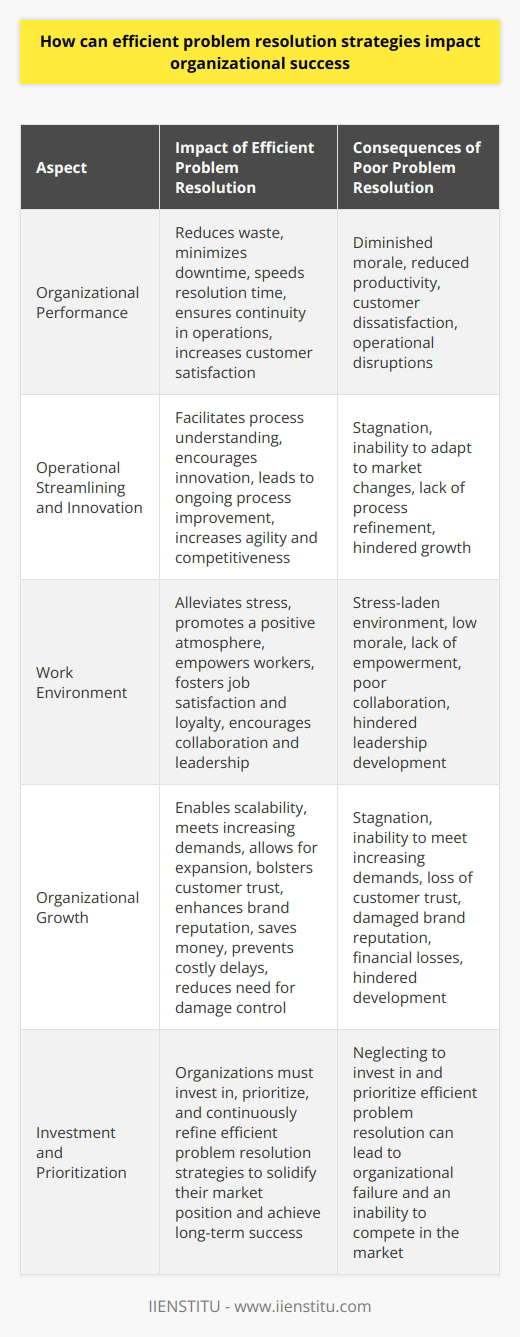 Efficient Problem Resolution in Organizations Problem resolution  strategies prove critical. They define organizational success. Poor methods can lead to failure. Efficient strategies, conversely, enhance performance. They streamline operations. They foster a healthier work environment. Most importantly, they drive growth. The Impact on Performance Efficiency reduces waste. It minimizes downtime. Efficient problem-solving speeds resolution time. It ensures continuity in operations. Critically, it increases customer satisfaction. Resolution speed often dictates customer retention. Workers stay productive. They rely on effective systems. Such systems aid in problem-solving. Without them, frustration can ensue. This can diminish morale. Productivity usually suffers as well. Efficient strategies keep morale high. This improves overall productivity. Operational Streamlining and Innovation Efficient problem resolution demands process understanding. It calls for innovation. Organizations must constantly adapt. They must refine their approaches. Streamlining results from ongoing process improvement. This increases operational efficiency. Such constant refinement leads to innovation. Workers become more proactive. They suggest improvements. They help refine processes. Organizations grow more competitive. They grow more agile. They better navigate market changes. Creating a Positive Work Environment Stress pervades problem-laden environments. Efficient strategies can alleviate it. They promote a positive atmosphere. Workers feel more empowered. They tackle issues confidently. This confidence promotes job satisfaction. It also fosters loyalty. Team collaboration often improves. Colleagues work together. They solve problems. This cultivates a united workforce. It may also inspire leadership. Efficient problem resolution empowers workers. It creates leaders. Driving Organizational Growth Growth links to problem resolution. Efficient strategies enable scalability. They help meet increasing demands. They allow for expansion. Without them, organizations stagnate.  Customer trust hinges on issue management. Efficient resolution bolsters this trust. It encourages repeat business. It enhances the brands reputation. Both are vital for growth. Healthy financial management also depends on efficiency. Fast problem resolution saves money. It prevents costly delays. It preempts larger issues. It reduces the need for damage control. Financial resources can thus promote development. Conclusion Organizations thrive on efficiency. Efficient problem resolution stands central to this. It touches every aspect of an entity. It influences performance, morale, innovation, and customer relations. Ultimately, it shapes success. Organizations must invest in it. They must prioritize it. They must refine it. Only then can they solidify their place in the market.
