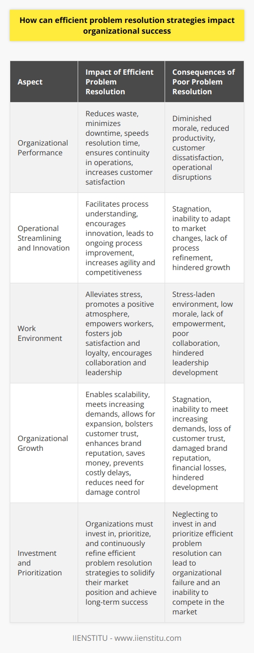 Efficient Problem Resolution in Organizations Problem resolution  strategies prove critical. They define organizational success. Poor methods can lead to failure. Efficient strategies, conversely, enhance performance. They streamline operations. They foster a healthier work environment. Most importantly, they drive growth. The Impact on Performance Efficiency reduces waste. It minimizes downtime. Efficient problem-solving speeds resolution time. It ensures continuity in operations. Critically, it increases customer satisfaction. Resolution speed often dictates customer retention. Workers stay productive. They rely on effective systems. Such systems aid in problem-solving. Without them, frustration can ensue. This can diminish morale. Productivity usually suffers as well. Efficient strategies keep morale high. This improves overall productivity. Operational Streamlining and Innovation Efficient problem resolution demands process understanding. It calls for innovation. Organizations must constantly adapt. They must refine their approaches. Streamlining results from ongoing process improvement. This increases operational efficiency. Such constant refinement leads to innovation. Workers become more proactive. They suggest improvements. They help refine processes. Organizations grow more competitive. They grow more agile. They better navigate market changes. Creating a Positive Work Environment Stress pervades problem-laden environments. Efficient strategies can alleviate it. They promote a positive atmosphere. Workers feel more empowered. They tackle issues confidently. This confidence promotes job satisfaction. It also fosters loyalty. Team collaboration often improves. Colleagues work together. They solve problems. This cultivates a united workforce. It may also inspire leadership. Efficient problem resolution empowers workers. It creates leaders. Driving Organizational Growth Growth links to problem resolution. Efficient strategies enable scalability. They help meet increasing demands. They allow for expansion. Without them, organizations stagnate.  Customer trust hinges on issue management. Efficient resolution bolsters this trust. It encourages repeat business. It enhances the brands reputation. Both are vital for growth. Healthy financial management also depends on efficiency. Fast problem resolution saves money. It prevents costly delays. It preempts larger issues. It reduces the need for damage control. Financial resources can thus promote development. Conclusion Organizations thrive on efficiency. Efficient problem resolution stands central to this. It touches every aspect of an entity. It influences performance, morale, innovation, and customer relations. Ultimately, it shapes success. Organizations must invest in it. They must prioritize it. They must refine it. Only then can they solidify their place in the market.