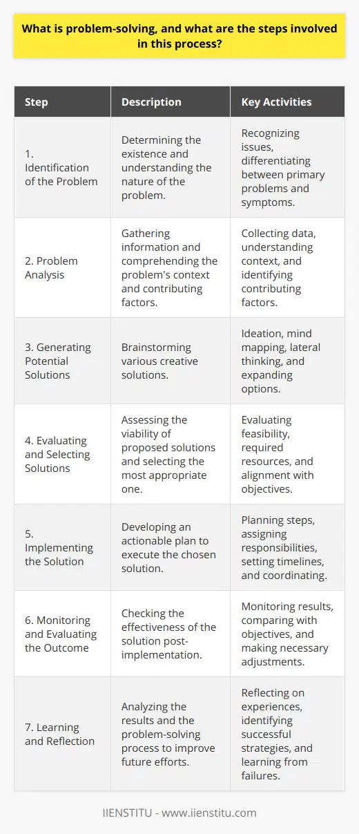 Problem-solving is a fundamental skill that enables individuals and organizations to confront complex issues, develop workable solutions, and implement them effectively. The attraction of problem-solving lies in its universal applicability, whether one is trying to resolve a technical glitch, mediate a conflict, or overcome an obstacle in a personal or professional context. The process is not random; it follows a structured approach that enhances the likelihood of arriving at effective and sustainable solutions.The problem-solving process can usually be broken down into several distinct steps:1. **Identification of the Problem**: The first crucial step is the clear and definitive identification of the problem. This involves recognizing that a problem exists and understanding the nature of the issue. During this phase, one must differentiate between primary issues and mere symptoms to ensure that efforts are concentrated on the true underlying problem.2. **Problem Analysis**: Once the problem is identified, the next step is to delve deeper and analyze it. This involves gathering relevant information, understanding the context, and identifying the factors contributing to the problem. A detailed analysis may reveal the complexity and the various elements at play, which is essential for formulating a comprehensive response.3. **Generating Potential Solutions**: With a good grasp of the problem, the next phase is to brainstorm for possible solutions. It is important at this stage to think creatively and consider a wide variety of options, including those that might at first seem unlikely or unconventional. Ideation techniques such as mind mapping or lateral thinking may be beneficial to expand the pool of viable ideas.4. **Evaluating and Selecting Solutions**: After generating a list of potential solutions, it is necessary to evaluate the pros and cons of each. This evaluation should consider factors such as feasibility, resources required, potential side effects, and alignment with objectives or values. From there, the most appropriate solution or combination of solutions can be selected.5. **Implementing the Solution**: Having chosen a solution, the next step is to create an action plan for its implementation. This includes determining the steps necessary to put the solution into practice, assigning responsibilities, and setting timeframes. Effective implementation may require coordinating with others, ensuring resource availability, and preparing for contingencies.6. **Monitoring and Evaluating the Outcome**: After the solution has been implemented, it's crucial to monitor the results and evaluate the outcomes against the expected objectives. This monitoring process allows one to determine if the problem has been successfully resolved or if further adjustments are needed. Feedback gathered during this phase can also inform future problem-solving efforts.7. **Learning and Reflection**: Regardless of the outcome, there is always value in reflecting on the problem-solving process. This involves identifying what worked well, what didn’t, and why. Reflection contributes to learning and growth, which enhances one's problem-solving capabilities for future challenges.Each of these steps is critical to the problem-solving process, ensuring a methodical and thoughtful approach to finding solutions. Problem-solving is a dynamic skill that improves with practice and experience. As one becomes more adept at each phase, from problem identification to reflection, they become more effective in tackling challenges of increasing complexity and significance.At IIENSTITU, embracing the problem-solving process is likely a fundamental part of their education methodology. By understanding and applying these steps, individuals can develop robust strategies for dealing with an array of issues, fostering a mindset geared toward continual improvement and solution-oriented thinking.