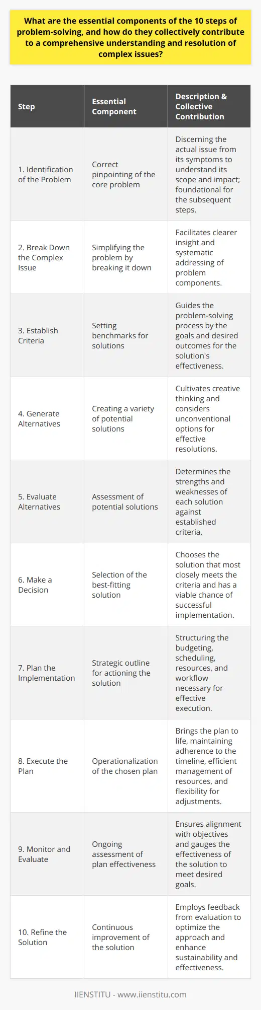 The 10 steps of problem-solving offer a methodical framework for dissecting and effectively resolving intricate challenges. Each step plays a crucial role, working in concert to offer not only a path to finding a solution but also ensuring its sustainability and functionality. Below are the essential components of the 10-step problem-solving process and how they collectively yield a comprehensive resolution.1. **Identification of the Problem**: It is pivotal to correctly pinpoint the core problem before looking for solutions. This involves discerning the actual issue from its symptoms and understanding its scope and impact.2. **Break Down the Complex Issue**: Complex problems often contain several layers. Breaking them down into more straightforward elements enables a clearer insight into the core issue and lays a foundation to address each component systematically.3. **Establish Criteria**: Criteria act as benchmarks for finding an optimal solution. They are guided by the goals of the organization or individual and the specific outcome intended from solving the problem.4. **Generate Alternatives**: Generating a wide array of potential solutions is particularly valuable. It fosters creative thinking, ensuring that the problem-solving process does not overlook unconventional but potentially effective resolutions.5. **Evaluate Alternatives**: With options laid out, the next step is to measure each one against the predetermined criteria. This evaluation determines the strengths and weaknesses of each alternative, streamlining the choice of solutions.6. **Make a Decision**: Armed with evaluated alternatives, a decision can be made. The chosen solution should be the one that meets as many of the established criteria as possible and has a viable chance of success.7. **Plan the Implementation**: Once a solution is chosen, detailed planning for its execution is essential. This phase involves budgeting, scheduling, resource allocation, and setting up a chain of command or workflows.8. **Execute the Plan**: This is where the plan and solution are brought to life. Effective execution relies on the preparedness of the team and their ability to stick to the timeline, manage resources efficiently, and adjust when necessary.9. **Monitor and Evaluate**: Continuous monitoring ensures the plan is in line with the predefined objectives. Evaluation is critical in understanding the effectiveness of the solution and whether it is meeting the desired goals.10. **Refine the Solution**: The final step acknowledges that few solutions are flawless upon initial implementation. Continuous evaluation leads to refining the approach by making adjustments and fine-tuning processes for optimized results.These 10 steps, when followed systematically, create a rich tapestry of evaluation, decision-making, and strategic action. Their collective efficacy lies in the acknowledgment that problem-solving is not simply about finding a quick fix but requires a comprehensive understanding that can continuously evolve through monitoring and refinement. They promote adaptive and iterative learning, ensuring that solutions are not just reached but are also sustainable and effective in the long run. The 10-step process fosters a disciplined yet flexible approach to resolving the most complex of issues.