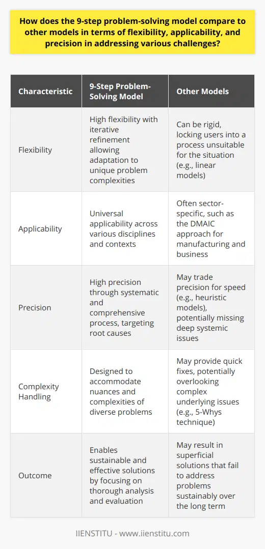 The 9-step problem-solving model is an integrated approach designed to tackle various problems effectively. Its inherent flexibility allows individuals and organizations to adapt to the unique complexities of a given situation. This flexibility is manifest in the way that the model encourages iterative refinement of solutions – a process where a solution is continually tested and modified based on results and feedback. Such an approach can accommodate the nuances of different problems better than more linear models, which can at times lock users into a rigid process that might not be entirely suitable for the situation at hand.In terms of applicability, the 9-step model shines across a range of disciplines. By not being tied to a specific sector or type of problem, the model retains a level of universality, which means it can be deployed in corporate settings, educational institutions, healthcare, and even in personal scenarios requiring deliberate problem-solving efforts. This stands in contrast to specialized models like the DMAIC approach of Six Sigma, which is primarily tailored towards process improvement within manufacturing and business processes.Moreover, the precision offered in the 9-step model is borne out of its systematic nature. Each step of the process builds upon the previous one, allowing for a detailed and nuanced understanding of the problem. From identifying the issue to be solved, to gathering data, devising and implementing solutions, and evaluating outcomes, this model ensures comprehensive coverage that facilitates precise targeting of specific challenges. By comparison, some heuristic-based models may trade-off precision for speed, useful in certain contexts, but potentially at the expense of thoroughness and accuracy.For instance, the simplicity of the 5-Whys technique may lead to quick insights but often lacks the depth of analysis provided by the 9-step model. Quick fixes or surface-level solutions may overlook deeper systemic issues that a more detailed model would identify.In essence, the 9-step problem-solving model holds its own as a versatile and robust framework. Its adaptability ensures it can be molded to fit the contours of a multitude of problems. Its applicability breaks disciplinary and industry boundaries, allowing a wide variety of users to embrace its methodology. And its focus on precision ensures that the root causes of problems are not just identified but also addressed in a comprehensive manner. This combination of traits serves to position the 9-step model as a formidable tool in the problem-solver's repertoire, often outpacing more rigid, less adaptable, or less exact models in yielding sustainable and effective solutions.