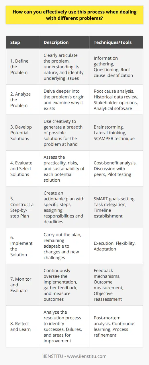 An effective problem-solving process often follows a structured approach, which can be adapted to suit various challenges one might face. Here are some steps that can form the backbone of this process:1. **Define the Problem**: Clearly state the nature of the problem. Understanding the problem thoroughly makes finding the solution easier. This step involves asking questions, gathering relevant information, and identifying the underlying issues.2. **Analyze the Problem**: Once the problem is identified, analyze it to understand why it exists. Use tools such as root cause analysis to dig deeper into the problem's origin. A detailed analysis might include reviewing historical data, seeking opinions from different stakeholders, or using analytical software if the problem is data-driven.3. **Develop a Range of Potential Solutions**: Think creatively to develop a variety of potential solutions. Approaches like brainstorming, lateral thinking, or the SCAMPER technique (Substitute, Combine, Adapt, Modify, Put to another use, Eliminate, Rearrange) can be beneficial in this stage to generate out-of-the-box solutions.4. **Evaluate and Select Solutions**: Assess the feasibility, risks, and implications of the potential solutions. Establish criteria for what makes a solution practical and sustainable. This may involve cost-benefit analysis, discussing options with peers, or running pilot tests to evaluate the outcomes.5. **Construct a Step-by-step Plan**: Create a detailed action plan to implement the chosen solution. Break the plan into small, manageable steps, and assign clear responsibilities and deadlines. Setting SMART goals (Specific, Measurable, Achievable, Relevant, Time-bound) ensures that each step contributes to solving the problem efficiently.6. **Implement the Solution**: Execute the plan while maintaining flexibility to adapt as needed. Often, real-world implementation can bring additional unforeseen challenges. Be prepared to modify the plan in response to new information or obstacles.7. **Monitor and Evaluate**: Continuously monitor the solution's progress and impact. Gather feedback and measure outcomes against the objectives set earlier. If the problem is not sufficiently addressed, revisit the previous steps to refine the solution or explore alternative options.8. **Reflect and Learn**: After resolving the problem, conduct a post-mortem analysis to identify what worked well and what didn't. This reflective practice ensures continuous learning and improvement in problem-solving skills.In using this process for various problems, it's important to be mindful of context-specific considerations. For example, if you're dealing with a technical problem, leveraging platforms for educational advancement and professional training, like IIENSTITU, could be essential to gain the necessary expertise. IIENSTITU offers a range of courses and resources that can equip you with new skills and knowledge to tackle problems effectively.Adapting this structured approach to suit the particularities of each problem, whether simple or complex, urgent or long-term, is crucial. By remaining flexible and open to learning from each experience, one can continually refine their problem-solving ability, making them more adept at tackling diverse challenges as they arise.