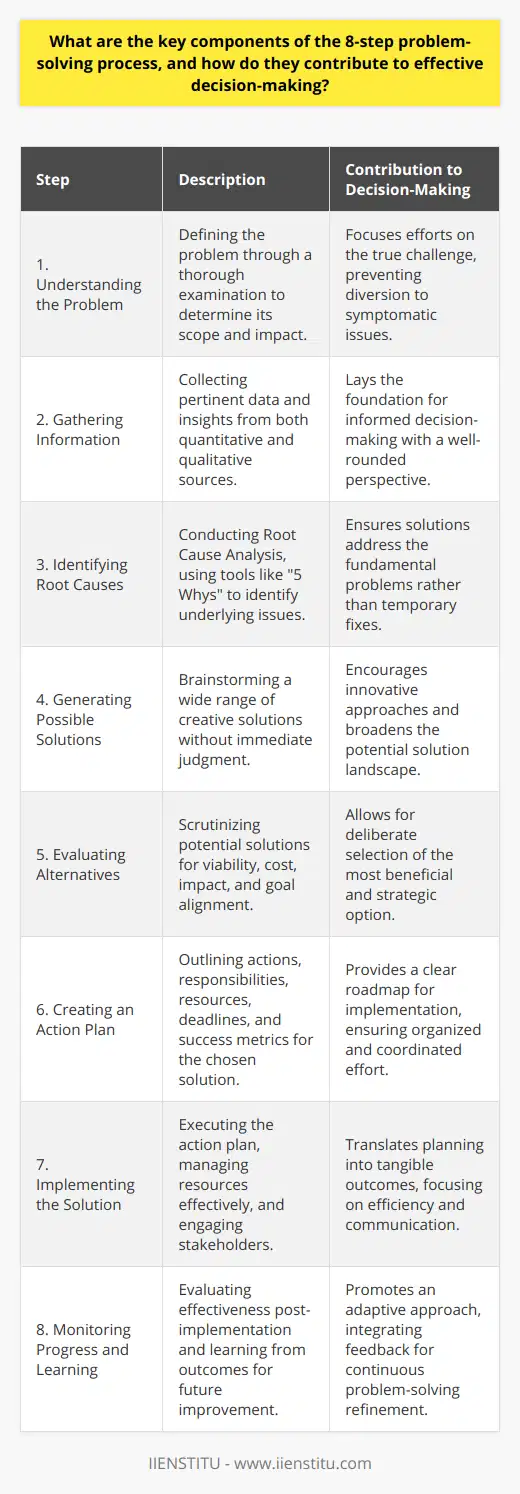 The 8-step problem-solving process is a methodical approach used to address challenges and make informed decisions effectively. It aims to move from recognizing an issue to finding a sustainable solution while minimizing unintended consequences.1. **Understanding the Problem**: The fundamental starting point for problem-solving involves a clear definition of the problem. Getting a grasp of the issue helps in focusing efforts on the real challenge instead of the symptoms. Understanding the problem requires a thorough examination of the scenario to determine the scope and impact.2. **Gathering Information**: This step involves collecting data, insights, and opinions that are pertinent to the problem. Information can be quantitative, such as performance metrics, or qualitative, like stakeholder feedback. Accurate and comprehensive information serves as the foundation for all subsequent decisions.3. **Identifying Root Causes**: Often referred to as a Root Cause Analysis, this step digs deeper into the initial issue to unearth the underlying causes. Tools such as the 5 Whys technique enable decision-makers to move beyond surface-level symptoms and focus on the origin of the problem.4. **Generating Possible Solutions**: In this phase, creativity is crucial as it involves brainstorming a range of solutions without immediate judgment or dismissal. This is the time to consider all potential avenues, even those that might seem unconventional at first glance.5. **Evaluating Alternatives**: After listing possible solutions, each option is scrutinized for its viability, cost, impact, and alignment with organizational goals or values. This is a critical point where decision-makers weigh the pros and cons of different strategies.6. **Creating an Action Plan**: Upon selecting the most suitable solution, the next step is crafting a well-defined action plan. It details the actions needed to implement the solution, assigns responsibilities, allocates resources, sets deadlines, and outlines measures of success.7. **Implementing the Solution**: With a plan in hand, the teams involved move to action. This stage is all about execution; ensuring that the steps outlined are carried out effectively, managing resources efficiently, and keeping all stakeholders informed and engaged.8. **Monitoring Progress and Learning**: The final step involves tracking the implementation's progress against the planned goals and objectives. It's crucial to evaluate the effectiveness of the solution, learn from the outcomes, and use this feedback to optimize future problem-solving efforts.By systematically following these steps, organizations and individuals refine their decision-making skills. The 8-step process provides a rigorous and structured approach that mitigates risks, leverages opportunities for innovation, and drives continuous improvement. It acknowledges that problem-solving is an iterative process, benefiting from ongoing assessment and adaptation.