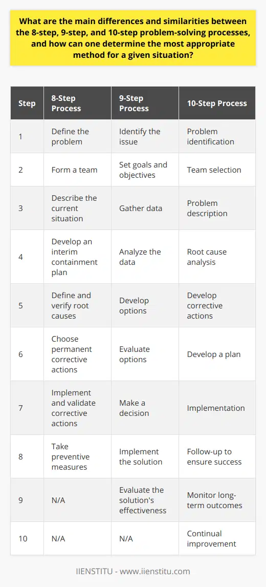 Problem-solving is a critical skill in many professional and personal situations, where different methodologies can be applied to navigate challenges effectively. Among the various existing frameworks, the 8-step, 9-step, and 10-step problem-solving processes stand out as structured approaches that guide individuals and teams through resolving issues systematically. While each has its particular characteristics, they share a common core intended to facilitate successful outcomes.Core SimilaritiesEach process begins with a clear identification of the problem. Without understanding the issue at hand, it is impossible to formulate effective solutions. The following steps invariably involve gathering and analyzing information, then moving on to brainstorming and evaluating potential solutions. Implementation is another commonality where the chosen solution is put into action. Finally, most methodologies underscore the importance of reviewing the results to ensure the problem has been adequately addressed and to learn from the process.Detailed DifferencesThe 8-Step Process:1. Define the problem2. Form a team3. Describe the current situation4. Develop an interim containment plan5. Define and verify root causes6. Choose permanent corrective actions7. Implement and validate corrective actions8. Take preventive measuresIdeal for straightforward and time-sensitive issues, this method is about rapid response and correction. It is leaner, cutting through excessive deliberation to promote immediate action with an emphasis on interim solutions and quick fixes to stabilize the situation.The 9-Step Process:1. Identify the issue2. Set goals and objectives3. Gather data4. Analyze the data5. Develop options6. Evaluate options7. Make a decision8. Implement the solution9. Evaluate the solution's effectivenessThe addition of a specific goal-setting stage and a post-implementation evaluation gives the 9-step process a slightly deeper strategic dimension. It considers not just the problem itself but also aligns with overarching objectives, making it a robust choice for problems that have significant impacts on organizational or project goals.The 10-Step Process:1. Problem identification2. Team selection3. Problem description4. Root cause analysis5. Develop corrective actions6. Develop a plan7. Implementation8. Follow-up to ensure success9. Monitor long-term outcomes10. Continual improvementExpanding upon its predecessors, the 10-step method incorporates a formidable level of detail, particularly in planning, follow-up, and the monitoring of outcomes, as well as a commitment to continuous improvement. This process is most fitting for highly complex situations where the stakes are high, and where the organization can afford the luxury of time and resources for a thorough exploration of the problem.Choosing the Right ProcessSelecting the most appropriate method hinges upon an accurate assessment of the problem's complexity, the urgency of the issue, the potential impact of the problem, and the resources at disposal. For less critical or simpler problems that need a swift resolution, the 8-step process is usually sufficient. If the problem is more complex and could have serious repercussions, but there's still a need for timely resolution, the 9-step process provides a balance between thoroughness and efficiency. For the most complex, high-impact problems, where precision is paramount, the 10-step process is the best option if resources allow for a detailed and methodical approach.ConclusionUnderstanding the main differences and similarities between the 8-step, 9-step, and 10-step problem-solving processes is critical for effectively managing issues as they arise. The choice of method is influenced by the intricacy and seriousness of the problem, the desired speed of resolution, and the resources available. By matching the complexity of the method to the complexity of the problem, decision-makers can not only solve issues more effectively but also transform the problem-solving process into an opportunity for growth and learning.