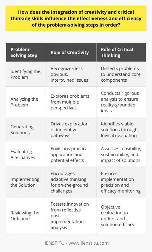 The synchronization of creativity and critical thinking indeed has a profound impact on the problem-solving protocol. This integration advances both the novelty and quality of solutions.**Identifying the Problem**The merger of these skills results in a heightened ability to discern underlying issues often invisible to a conventional thought process. Creativity enables the identification of less obvious, intertwined problems. Critical thinking, on the other hand, aids in the logical dissection of these problems to understand their core components.**Analyzing the Problem**Analytical prowess is bolstered when creative and critical faculties work in tandem. Creative approaches push boundaries to redefine problems from multiple angles. Simultaneously, critical thinking sets the stage for rigorous analysis, ensuring that creative outputs are grounded in reality.**Generating Solutions**Ingenuity in solution generation is a hallmark of creativity, prompting the exploration of pathways less travelled. Critical thinking acts as a filter, sieving through these options to identify viable ones. The efficiency of this dual approach lies in its ability to churn out a higher number of quality solutions in a shorter timeframe.**Evaluating Alternatives**Creativity invites us to envision the practical application of each solution, often highlighting potential ripple effects. Through critical evaluation, the feasibility, sustainability, and impact of the solutions are assessed, streamlining the decision-making process to converge on the most promising solution.**Implementing the Solution**The application of a chosen solution relies heavily on adaptive thinking. Creative approaches are indispensable when facing on-the-ground challenges, encouraging flexible adaptation. Critical thinking ensures that solutions are implemented with precision, due diligence, and continuous oversight for efficacy.**Reviewing the Outcome**Creativity enriches the reflective process post-implementation, fostering an environment where innovation is derived from past experiences. Critical thinking, with its emphasis on unbiased evaluation, helps in understanding the efficacy of the solution, informing better strategies for future problems.The fusion of creative and critical thinking is not just a theoretical ideal; it is a practical synergy that elevates the proactive and reactive capabilities of problem solvers, embedding efficiency and effectiveness into each phase of the problem-solving cycle. It is in this interplay that we find the capacity to tackle complex issues with a blend of imaginative foresight and analytical precision.