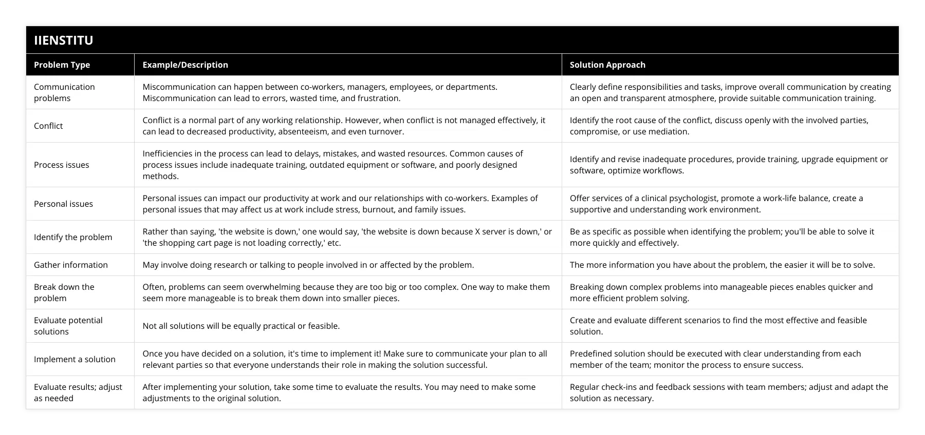 Communication problems, Miscommunication can happen between co-workers, managers, employees, or departments Miscommunication can lead to errors, wasted time, and frustration, Clearly define responsibilities and tasks, improve overall communication by creating an open and transparent atmosphere, provide suitable communication training, Conflict, Conflict is a normal part of any working relationship However, when conflict is not managed effectively, it can lead to decreased productivity, absenteeism, and even turnover, Identify the root cause of the conflict, discuss openly with the involved parties, compromise, or use mediation, Process issues, Inefficiencies in the process can lead to delays, mistakes, and wasted resources Common causes of process issues include inadequate training, outdated equipment or software, and poorly designed methods, Identify and revise inadequate procedures, provide training, upgrade equipment or software, optimize workflows, Personal issues, Personal issues can impact our productivity at work and our relationships with co-workers Examples of personal issues that may affect us at work include stress, burnout, and family issues, Offer services of a clinical psychologist, promote a work-life balance, create a supportive and understanding work environment, Identify the problem, Rather than saying, 'the website is down,' one would say, 'the website is down because X server is down,' or 'the shopping cart page is not loading correctly,' etc, Be as specific as possible when identifying the problem; you'll be able to solve it more quickly and effectively, Gather information, May involve doing research or talking to people involved in or affected by the problem, The more information you have about the problem, the easier it will be to solve, Break down the problem, Often, problems can seem overwhelming because they are too big or too complex One way to make them seem more manageable is to break them down into smaller pieces, Breaking down complex problems into manageable pieces enables quicker and more efficient problem solving, Evaluate potential solutions, Not all solutions will be equally practical or feasible, Create and evaluate different scenarios to find the most effective and feasible solution, Implement a solution, Once you have decided on a solution, it's time to implement it! Make sure to communicate your plan to all relevant parties so that everyone understands their role in making the solution successful, Predefined solution should be executed with clear understanding from each member of the team; monitor the process to ensure success, Evaluate results; adjust as needed, After implementing your solution, take some time to evaluate the results You may need to make some adjustments to the original solution, Regular check-ins and feedback sessions with team members; adjust and adapt the solution as necessary
