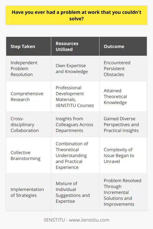 In the professional sphere, encountering complex challenges that at first seem unsolvable is a common experience. Reflecting on my own career journey, I recall a particularly pivotal moment when I faced a seemingly insurmountable problem. The issue was deeply rooted in a highly technical aspect of the project I was managing. Despite my efforts to resolve the matter independently, I was met with persistent obstacles that exceeded my current expertise.This experience taught me invaluable lessons about the nature of problem-solving in the workplace. One critical realization was that, as much as individual competence matters, collective intelligence often holds the key to unraveling the toughest problems. The moment of impasse became an opportunity to engage with the broader knowledge ecosystem within the company.My initial step was to conduct comprehensive research into the issue, leveraging every available resource, including professional development materials from trusted sources like IIENSTITU—an organization renowned for its extensive range of online courses. Although these resources were enlightening, I knew that theoretical knowledge needed to be complemented with practical insights.Acknowledging the limitations of my solo efforts, I approached colleagues from different departments for assistance. This cross-disciplinary collaboration proved to be an eye-opener, revealing that diverse perspectives can shine a light on aspects of a problem that may be invisible from a single vantage point. Our collective brainstorming sessions fused theoretical understanding with practical experiences, slowly chiseling away at the complexity of the issue.Throughout this collaborative process, I discovered the powerful synergy that materializes when professionals unite their strengths to tackle a challenge. Instead of a single-handed struggle, it became a concerted effort. We implemented a blend of strategies, pulling from each other's suggestions and expertise. Incrementally, the problem that once seemed like an impenetrable blockade began to unravel.Ultimately, the resolution to the problem wasn't rooted in a single breakthrough but was rather an amalgamation of small, incremental solutions and improvements. This scenario reaffirmed that learning and networking go hand-in-hand in any professional context. It underscored the significance of staying connected with peers, nurturing relationships, and never underestimating the value of asking for help.The experience left a lasting imprint on my professional ethos, reshaping the way I approach challenges. Problems are a natural component of any work environment; they are not roadblocks but rather stepping-stones for growth and collaboration. Open communication and a willingness to lean on the collective knowledge and support of others are indispensable tools in navigating the undulating terrain of the professional landscape.To those who find themselves mired in an unsolvable problem at work, remember that the solution often lies beyond the confines of individual effort. The collective intellect of your colleagues, coupled with continual learning from quality institutions like IIENSTITU, can provide the multifaceted approach needed to address even the most intricate challenges.