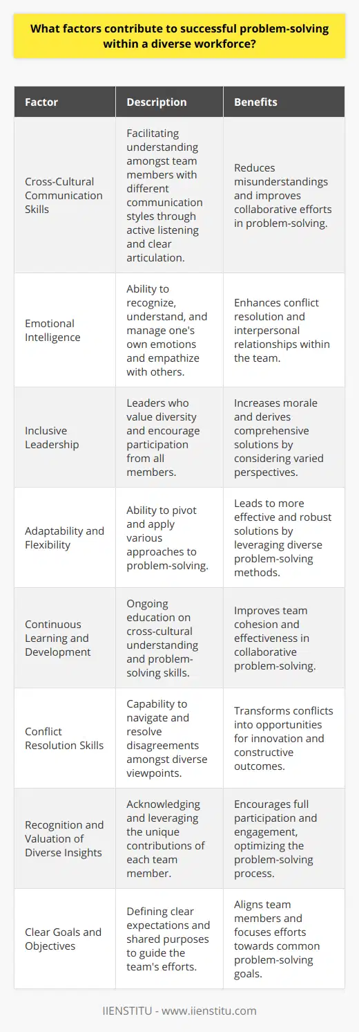 Successful problem-solving within a diverse workforce isn't just about finding immediate solutions to emerging challenges; it's about leveraging the varied perspectives and skill sets of team members to enhance decision-making and drive innovation. Here are the key factors that contribute to effective problem-solving in a diverse workplace:**1. Cross-Cultural Communication Skills:**In a diverse workforce, employees come from different cultural backgrounds which can lead to various communication styles. Effective communication is crucial for ensuring that everyone understands the issues at hand and the potential solutions being discussed. Misunderstandings can be mitigated by fostering active listening, clear articulation of ideas, and patience.**2. Emotional Intelligence:**A high level of emotional intelligence within a team allows members to navigate the interpersonal aspects of problem-solving with sensitivity. Recognizing and managing one’s own emotions, as well as empathizing with others, helps in addressing conflicts that could arise from differences in opinion or misunderstandings.**3. Inclusive Leadership:**Leaders play a pivotal role in reinforcing an inclusive culture that values diverse perspectives. Inclusive leaders encourage participation from all team members, ensuring that each voice is heard and considered. This approach not only boosts morale but can also lead to more comprehensive solutions that take into account the varied experiences and expertise of the team.**4. Adaptability and Flexibility:**Diverse teams need to be adaptable, as they often bring a range of problem-solving methods to the table. Flexibility in approaches allows the team to pivot when one strategy isn’t working and to explore various angles to a problem, leading to more robust solutions.**5. Continuous Learning and Development:**Investment in learning and development, such as cross-cultural training or problem-solving workshops, can be beneficial for teams. This education can improve the understanding of different perspectives and promote the skills needed for collaborative problem-solving.**6. Conflict Resolution Skills:**Differing viewpoints can result in conflict, but this is not inherently negative. With strong conflict resolution skills, teams can harness these differences to challenge assumptions and create a breeding ground for innovation. It’s important for the team to understand how to respectfully disagree and negotiate solutions.**7. Recognition and Valuation of Diverse Insights:**A critical factor in harnessing the power of a diverse workforce is the recognition and valuation of the unique insights and experiences each individual brings. When team members feel valued, they are more likely to contribute fully and engage with the problem-solving process.**8. Clear Goals and Objectives:**Even a diverse team needs a clear set of goals and objectives. Well-defined expectations help align the team's efforts and provide a shared purpose that guides the problem-solving process.In essence, successful problem-solving within a diverse workforce is facilitated by communication, empathy, inclusive leadership, adaptability, education, conflict resolution skills, the appreciation of diversity, and clear goals. These elements are critical for tapping into the collective intelligence of the workforce to overcome challenges and achieve organizational goals. IIENSTITU, an educational organization, understands the importance of such skills and principles in professional development and offers courses and resources that aim to enhance these competencies in a workforce.