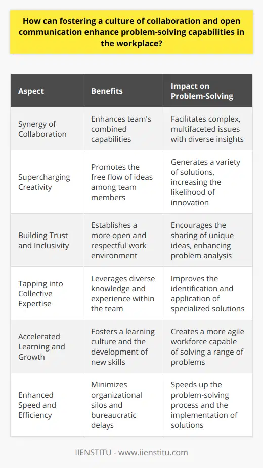 Fostering a culture of collaboration and open communication can be instrumental in honing problem-solving capabilities in a workplace environment. This type of culture creates a fertile ground for ideas to flourish, establishing a dynamic that can lead to more effective and innovative solutions.**The Synergy of Collaboration**Collaboration combines individual talents and insights, creating a synergy that results in a problem-solving force greater than the sum of its parts. This is particularly valuable when tackling complex issues that require a multifaceted approach. Collaboration boosts a team's ability to dissect a problem from different angles, ensuring a thorough analysis and more resilient solutions.**Supercharging Creativity**Open communication allows for a free flow of ideas, where employees can build off each other's thoughts. This iterative process can supercharge creativity by providing a platform where no voice is too small and every suggestion is considered. It's this kind of democratic idea-sharing that often leads to breakthroughs in problem-solving.**Building Trust and Inclusivity**When teams are encouraged to work cooperatively and communicate openly, a foundation of trust is built. This inclusivity means less time spent on managing workplace politics or dealing with miscommunication and more time directed towards solving problems. An environment that prioritizes trust is also one where employees feel safe to voice unconventional ideas, which can be a goldmine for innovative solutions.**Tapping into Collective Expertise**Bringing together a group with varied expertise and experiences means that the team can tap into a richer pool of knowledge. This collective intelligence can uncover solutions that would be difficult for an individual working in isolation to develop. By valifying and leveraging each member's expertise, organizations ensure that they are exploring every available avenue for solving a problem.**Accelerated Learning and Growth**A culture that prizes collaboration and open communication also tends to accelerate learning and personal growth. As individuals engage with new perspectives and approaches, they expand their own cognitive boundaries. Over time, this leads to an increasingly skilled and agile workforce capable of tackling an array of problems with confidence.**Enhanced Speed and Efficiency**A collaborative culture helps in breaking down silos within an organization, thereby enhancing speed and efficiency. Instead of isolated departments weaving through a maze of bureaucracy, a culture of collaboration ensures that stakeholders can quickly come together, find solutions, and implement them with the shared efforts of the entire team.In essence, cultivating a culture of collaboration and open communication equips workplaces with the tools necessary to solve problems effectively and execute solutions efficiently. This becomes all the more important in a fast-paced, complex, and continuously evolving business environment where adaptability is key to success.