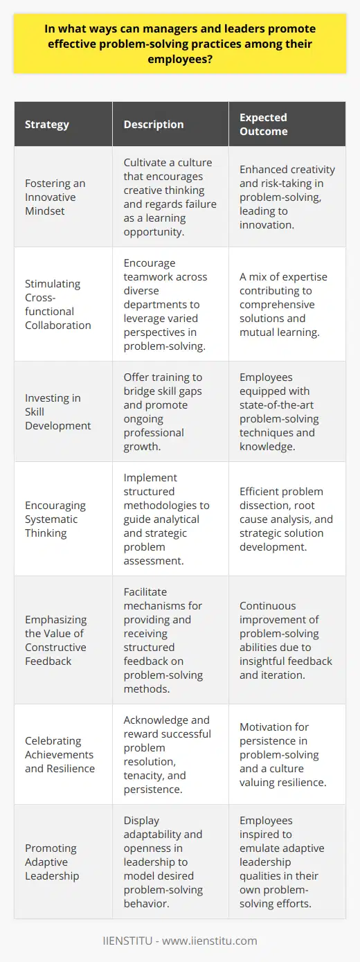 Managers and leaders play a pivotal role in nurturing an environment where effective problem-solving becomes a core competency among their employees. These practices are critical for any organization's success, as they facilitate innovation, improve processes, and ultimately contribute to achieving business objectives. Here are some strategies for managers and leaders to promote effective problem-solving:**Fostering an Innovative Mindset**Leaders must cultivate a culture where creativity and innovation are encouraged. This can be achieved by challenging the status quo and urging employees to think critically and explore avenues that have not been considered before. Instead of penalizing failure, leaders should view it as a stepping stone to success, thereby allowing employees to take calculated risks in their problem-solving efforts.**Stimulating Cross-functional Collaboration**Problem-solving is often enhanced through diverse perspectives. Leaders can promote this by encouraging cross-functional teamwork, where employees with varying expertise and backgrounds come together to brainstorm solutions. Collaboration like this not only results in a broader range of ideas but also enables employees to learn from each other and apply a multidisciplinary approach to problem-solving.**Investing in Skill Development**Continuous learning is vital in equipping employees with advanced problem-solving skills. Managers should identify gaps in their teams' competencies and offer training programs to address these gaps. This could involve professional courses, seminars, or even learning platforms like IIENSTITU, which focus on honing specific skills that enhance employees' ability to tackle complex problems effectively.**Encouraging Systematic Thinking**Problem-solving should be structured and goal-oriented. Leaders can promote frameworks and methodologies that steer employees towards a systematic approach. Whether it's a simple SWOT analysis or advanced project management techniques, these tools guide employees in dissecting problems methodically, identifying root causes, and formulating strategic solutions.**Emphasizing the Value of Constructive Feedback**Constructive criticism is essential for personnel to refine their problem-solving process. Structured feedback mechanisms, such as 360-degree reviews and open-door policy discussions, can provide employees with valuable insights into their problem-solving methods and encourage ongoing improvement. Leaders should also be receptive to feedback from employees, which can further enhance problem resolution.**Celebrating Achievements and Resilience**When employees successfully navigate complex problems, acknowledgment from management is paramount. This not just rewards their hard work but also sets a precedent for the entire organization, signaling the importance placed on problem-solving. Additionally, acknowledging the persistence and tenacity necessary for such tasks reinforces a culture where resilience is valued.**Promoting Adaptive Leadership**Leaders themselves must exemplify adaptability and resilience. When employees observe their managers handling problems gracefully and with an open mindset, they are more likely to emulate these traits. In this regard, leaders are not just authority figures but role models as well.In strategically implementing these tactics, managers and leaders will not only enhance individual and team problem-solving capabilities but also drive their organizations towards a future where adaptive, collaborative, and innovative problem-solving is embedded in their DNA. This is particularly important in an ever-evolving business landscape, where the ability to effectively tackle new and unexpected challenges can provide a significant competitive advantage.