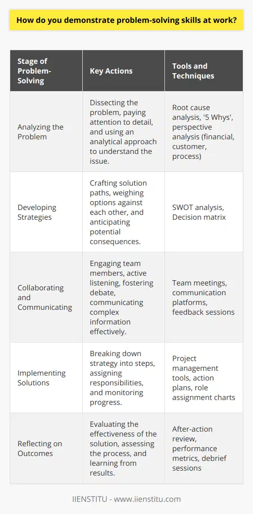 Demonstrating problem-solving skills at work encompasses several critical stages, each integral to achieving a successful resolution. Expert problem-solvers approach issues systematically, deploying a set of competencies from the initial analysis through to reflecting on the results.**Analyzing the Problem**Commencing with a thorough analysis, one must dissect the problem into manageable parts. This crucial first phase demands attention to detail and an analytical mindset to pinpoint the true nature and extent of the predicament. Utilizing tools such as root cause analysis or the '5 Whys' technique can unearth underlying issues that are not immediately apparent. Additionally, considering the problem through different lenses – financial, customer-focused, process-oriented – can shed light on aspects that may otherwise be overlooked.**Developing Strategies**Strategizing forms the backbone of problem-solving. It entails crafting multiple solution paths, intelligently weighing them against each other, and forecasting potential repercussions. Employing strategic tools like SWOT analysis (Strengths, Weaknesses, Opportunities, Threats) or designing a decision matrix can assist in visualizing and comparing the viability of each option. It is paramount to remain adaptable during this phase, pivoting as new information emerges or as situations evolve.**Collaborating and Communicating**Collaboration harnesses the collective expertise of a team, bringing diverse skill sets and viewpoints to the table. Demonstrating adeptness in this area involves engaging in active listening, ensuring that all voices are heard and fostering an atmosphere where constructive debate is welcomed. Moreover, effective problem-solvers know how to distill complex information into digestible messages that resonate with different audiences, an essential skill for rallying support and understanding.**Implementing Solutions**When it comes to implementation, organizational prowess becomes the focus. Breaking down the selected strategy into actionable steps, assigning clear roles and responsibilities, and setting benchmarks for progress monitoring are the hallmarks of sound execution. During this stage, one must stay vigilant and flexible, ready to tweak the plan in response to feedback or unforeseen complications, all without losing sight of the larger goal.**Reflecting on Outcomes**A reflective review after a resolution serves as a final, vital component of the problem-solving process. This is when one evaluates the efficacy of the action taken, considering not only the tangible outcomes but also the process itself – what worked, what didn't, and why. Converting these insights into learning opportunities is a skill in itself, helping individuals and organizations to evolve and better tackle future problems.In any professional environment, these problem-solving steps are interconnected, forming a cycle that promotes continuous learning and improvement. While an institution like IIENSTITU can provide theoretical frameworks and tools for effective problem-solving, it is the practical application in real-world settings that hones these critical workplace skills. It is through this practice that professionals can refine their analytical and decision-making abilities, ultimately contributing to personal career success and the success of their organization.
