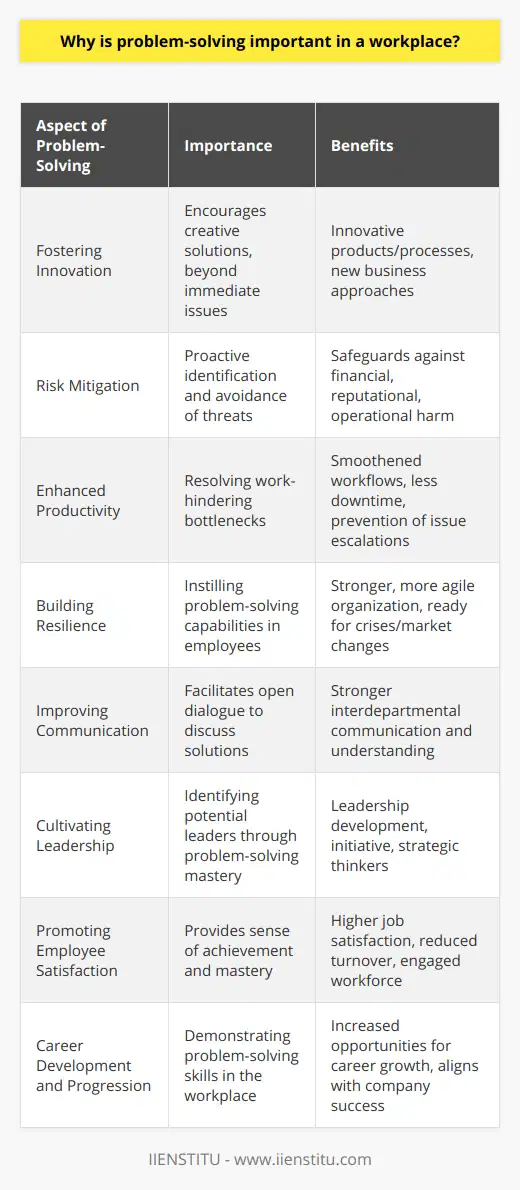 Problem-solving within the workplace is a critical component that goes well-beyond the menial act of resolving immediate issues; it involves strategic thinking, foresight, and the rigorous application of knowledge that is imperative to a successful business operation. It stands as the scaffolding upon which companies can build sustainable growth and adapt to the dynamic ebb and flow of the business world.**Fostering Innovation**In the heart of effective problem-solving lies innovation. When faced with challenges, employees are prompted to think outside the box and develop creative solutions that may not just solve the immediate problem but could lead to process improvements, product enhancements, or completely new approaches to business operations.**Risk Mitigation**Anticipating problems before they escalate is akin to navigation in uncharted waters—those skilled in problem-solving can identify potential threats and implement measures to avoid them. This proactive stance on risk mitigation safeguards the company from potential financial, reputational, or operational harm. **Enhanced Productivity**Effective problem-solving directly contributes to increased productivity. By resolving bottlenecks or challenges that hinder workflows, employees can return to their primary tasks with minimal disruption. Tackling issues as they arise prevents a snowball effect where small issues could pile up to create a significant hindrance.**Building Resilience**Workplaces that instill a strong problem-solving culture inherently build resilience. By equipping their employees with the know-how and tools to tackle challenges, organizations become more robust and agile, capable of weathering unforeseen crises or changes in market conditions.**Improving Communication**As an interesting byproduct of problem-solving, communication within the workplace often flourishes. As team members come together to discuss potential solutions, they engage in open dialogue that can lead to stronger interdepartmental communication and understanding, leaving a positive impact on the entire organizational culture.**Cultivating Leadership**Problem-solving is also a breeding ground for identifying and developing future leaders. Those who show particular acumen for resolving issues often possess the traits desirable in leadership roles, including initiative, strategic thinking, and the ability to navigate complex situations effectively.**Promoting Employee Satisfaction**Addressing and overcoming challenges not only boosts confidence but also provides a sense of achievement among employees. This feeling, in turn, enhances overall job satisfaction, reduces turnover rates, and encourages a more engaged workforce, which is vital to long-term business success.**Career Development and Progression**Problem-solving skills are highly transferable and beneficial for individual career development. Employees who demonstrate effective problem-solving are often presented with increased opportunities for career progression within the organization, further aligning personal success with that of the company.To summarize, the importance of problem-solving in the workplace extends far beyond its immediate functional benefits. It is a catalyst for innovation, productivity, and resilience, while also enhancing employee satisfaction and leadership capabilities. It is not just a skill; it is an indispensable asset that an organization like IIENSTITU champions and integrates into its fold, ensuring that its corporate ethos and educational framework mirror the value of problem-solving in today's competitive landscape.