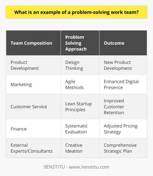 A problem-solving work team is a collaborative group assembled to address complex issues that require diverse expertise and creative thinking. Unlike teams that handle routine tasks, a problem-solving team is typically brought together for projects that demand innovative solutions.**Problem-Solving Work Team Example**A prime illustration of a problem-solving work team can be seen within a company facing a significant decline in market share due to emerging competitors disrupting the industry with new technologies. The company sets up a specialized task force that includes individuals from product development, marketing, customer service, finance, and even external industry experts or consultants to tackle this critical challenge.**Context and Objective**The chosen team is tasked with the objective to not only analyze the root causes of the loss in market share but also to come up with a strategic plan to reclaim the company's position in the market. This may involve developing new products, reformulating the marketing approach, improving customer experience, and adjusting the pricing strategy.**Approach and Diversity**The assembled team approaches the problem using various methodologies such as design thinking, agile methods, and lean startup principles to structure their problem-solving process. The diversity within the team is also critical, as each member brings their specialized knowledge and perspective to the table, ensuring that multiple aspects of the problem are examined and addressed.**Effective Problem-Solving Elements**Key elements that make the team effective include:- **Diverse Expertise:** Members contribute their unique professional knowledge, allowing the team to look at the problem from different angles.  - **Creative Freedom:** The team operates within an environment that encourages out-of-the-box thinking, where no idea is dismissed without consideration.  - **Structured Process:** While creativity is encouraged, the problem-solving process is still structured to ensure productivity and the systematic evaluation of ideas.  - **Leadership and Direction:** An appointed team leader or facilitator helps guide discussions, ensuring that the team remains focused and on track to achieve the goal.  - **Open Communication:** Transparency and effective communication channels are established so that each team member has a clear understanding of progress and can contribute efficiently.  - **Decision-Making:** A clear framework for decision-making is established, so ideas can be quickly iterated, tested, and implemented or discarded.**Outcome and Implementation**After extensive research, brainstorming, prototyping, and testing, the team devises a multifaceted strategy to revitalize the company's product line, enhance digital presence, and improve customer retention. This strategy, once approved by higher management, is rolled out with focus and precision, with different departments coordinating their efforts under the guidance of insights gained from the problem-solving team's work.**Concluding Remarks**This example serves to illustrate the impact a well-structured problem-solving work team can have on overcoming a significant business challenge. Such teams are instrumental in harnessing diverse capabilities, promoting innovation, and implementing actionable strategies to navigate complex issues. However, the success of such teams depends on a culture that emphasizes collaboration, clear objectives, and strong leadership, leading to effective problem resolution and the achievement of organizational goals.