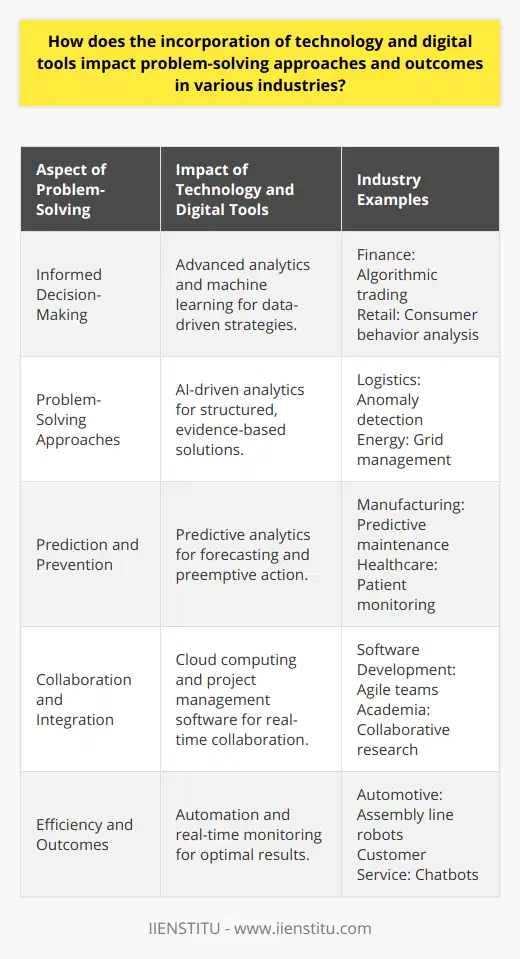 Technology and digital tools have profoundly transformed problem-solving approaches across different industries. This advancement has redefined the way businesses tackle challenges, from improving decision-making processes to reorienting their strategies for addressing issues. Let's explore these changes in depth.**Influence on Decision-Making Process**The integration of technology has led to more informed and precise decision-making. Digital tools enable the collection, analysis, and interpretation of large sets of data, which in turn supports fact-based decision-making. Advanced algorithms and analytics can present a clear picture of current conditions, helping decision-makers to weigh the potential impacts of their choices. Tools like machine learning and data visualization platforms make complex data more accessible and comprehensible, leading to decisions that are often more strategic and effective.**Alteration of Problem-Solving Approaches**Digital tools have changed the game in how problems are approached. Industries that once relied on intuition or conventional practices are now embracing solutions like AI-driven analytics, which can process data at an unprecedented scale and speed. These technologies can identify anomalies that signify potential issues, provide root cause analysis, and suggest remedies – all in real time. As a result, the approach to problem-solving becomes more structured and evidence-based, often resulting in more successful outcomes.**Enhancement of Prediction and Prevention**Preventing issues before they arise is an enormous advantage of digital tools. Predictive analytics can identify trends and forecast potential disruptions, enabling companies to implement preventative measures in advance. Industries such as manufacturing or healthcare use predictive maintenance and patient monitoring, respectively, to foresee problems and take preemptive action, thereby cutting costs and improving service delivery before issues escalate.**Improvement in Collaboration and Integration**Digital technology has made collaboration simpler and more effective. Tools like cloud computing and project management software have erased traditional communication boundaries, allowing professionals to collaborate in real-time, whether they are across the hall or across the globe. This seamless integration of individuals and systems promotes a more holistic approach to problem-solving that leverages diverse perspectives and expertise.**Increased Efficiency and Optimal Outcomes**Automation of routine and repetitive tasks has greatly increased efficiency, allowing human resources to focus on more intricate problem-solving activities. Real-time monitoring systems provide instant feedback on the effectiveness of solutions, allowing for rapid adjustments. This iterative process not only saves valuable time and resources but also drives industries towards achieving optimal outcomes, whether that's through product enhancements, customer service improvements, or financial returns.In conclusion, technology and digital tools have ushered in a renaissance of problem-solving practices across industries. They have endowed organizations with sharper decision-making abilities, innovative problem-solving techniques, predictive prowess, enhanced collaboration, and greater overall efficiency. As industries continue to adapt and evolve with these technological integrations, the impacts on their problem-solving methodologies are profound, driving towards solutions that are as smart and dynamic as the technologies themselves.