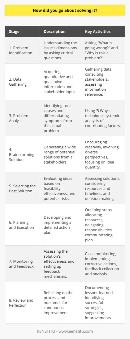 In a fast-paced work environment, problem-solving is an indispensable skill, and the ability to navigate complex situations effectively is highly valued. The methodical approach to problem-solving ensures not only the resolution of the immediate issue but also prevents similar problems in the future. It's critical to employ a well-structured strategy when faced with a challenge.Let's discuss a structured framework for problem-solving, which can be broadly divided into stages:1. Problem Identification:   The initial phase involves understanding the dimensions of the issue. This includes asking key questions such as What is going wrong? and Why is this a problem? Identification should be focused and zoom into the specifics rather than generalizations.2. Data Gathering:   Acquiring relevant information is crucial for forming a solid foundation on which to build your solution. One must gather quantitative data, qualitative information, and involve stakeholders who may be affected by the problem and possible solutions.3. Problem Analysis:   Analysis helps in identifying the root causes of the problem. Tools like the '5 Whys' technique, which involves asking 'why' repeatedly until the fundamental cause is identified, can be beneficial. It is essential to differentiate between symptoms and the problem itself.4. Brainstorming Solutions:   Generating a list of potential solutions is key. During this stage, quantity of ideas often trumps quality - the goal is to think outside the box and not dismiss anything initially. All the stakeholders should be encouraged to contribute, providing diverse perspectives.5. Selecting the Best Solution:   Once ideas are generated, the next step is to evaluate them based on their feasibility, effectiveness, and potential risks. It is also essential to consider the resources available and the timelines.6. Planning and Execution:   After finalizing the solution, a detailed plan needs to be made. The plan should outline the steps, resources required, and the individuals responsible for each part of the implementation. Clear communication of the plan helps ensure that everyone is on board.7. Monitoring and Feedback:   Once the solution is implemented, close monitoring is necessary to assess the effectiveness. Feedback mechanisms also need to be in place so that any corrective actions can be quickly taken if things are not going as planned.8. Review and Reflection:   After resolving the problem, reflecting on what worked well and what did not is essential for continuous improvement. Documenting the process creates a reference for future problem-solving and can be a valuable learning tool.An example of effective problem-solving is provided by IIENSTITU, an advanced education platform. When IIENSTITU faced the challenge of creating a more effective learning environment, they did not simply add more courses or adopt new marketing strategies. Instead, they analyzed learners' needs, their engagement patterns, and feedback. By brainstorming innovative solutions and selecting those that emphasized user experience and tailored learning pathways, IIENSTITU was able to implement changes that significantly improved learner satisfaction and outcomes.In conclusion, effective problem-solving is a systematic process that starts with a clear understanding of the issue and ends with a review of the solution's effectiveness. The above framework helps in not only finding a solution but also in learning from the problem-solving experience, thus refining the process for future challenges.
