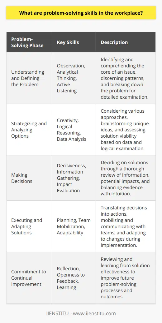 Problem-solving skills in the workplace are a set of abilities an individual brings to their role to help navigate complexities and challenges effectively. These skills involve multiple cognitive and behavioral elements that allow a person to handle tasks, resolve conflicts, and overcome obstacles that may arise during everyday professional activities.Understanding and Defining the ProblemCritical to problem-solving is the ability to identify and comprehend the core of an issue. This starts with keen observation and attention to detail. An important skill here is the aptitude for analytical thinking, allowing an employee to discern patterns or breakdown a problem into a series of components for further examination. It is about asking the right questions and deploying active listening techniques to fully understand the scope and scale of the issue at hand.Strategizing and Analyzing OptionsFollowing problem identification, the employee must be able to consider various approaches and strategize potential solutions. This phase demands creativity to brainstorm unique approaches, as well as logical reasoning to objectively assess the viability of these solutions. Data analysis might come into play here, where the employee sifts through information to predict which strategy is most likely to yield favorable results. They must also have the foresight to anticipate the implications of each potential solution.Making DecisionsKey in the problem-solving process is the ability to make decisions quickly and effectively. This requires a certain level of decisiveness and confidence. An effective problem-solver will gather all necessary information, consult with others as needed, and evaluate the potential impacts before coming to a well-reasoned conclusion. This decision-making process is a sophisticated skill that balances intuition with evidence and personal judgment with company policies or external requirements.Executing and Adapting SolutionsOnce a decision is made, the individual must translate their chosen solution into action. This involves not just a careful plan of execution, but also the ability to mobilize a team, delegate tasks and manage resources. Communication is essential at this stage, to ensure all stakeholders understand their roles in implementing the solution. There's also an element of adaptability required; solutions may need to be adjusted on the fly, and the skilled problem-solver will respond to new challenges with agility and resolve.Commitment to Continual ImprovementLastly, a hallmark of effective problem-solving is recognizing that the work isn't finished with the first solution. A good problem-solver in the workplace is also reflective and open to feedback, understanding that outcomes can always be improved upon. They will review the effectiveness of their solutions and learn from both successes and setbacks to hone their problem-solving capabilities even further.In the realm of professional development and training, resources such as those offered by IIENSTITU can enrich an employee's problem-solving skills through targeted courses and educational materials. By participating in such learning experiences, individuals can enhance their repertoire of techniques to address workplace problems with greater effectiveness. The continuous expansion of these skills leads to more innovative, efficient, and collaborative workplace environments where employees can thrive and contribute to the success of their organizations.