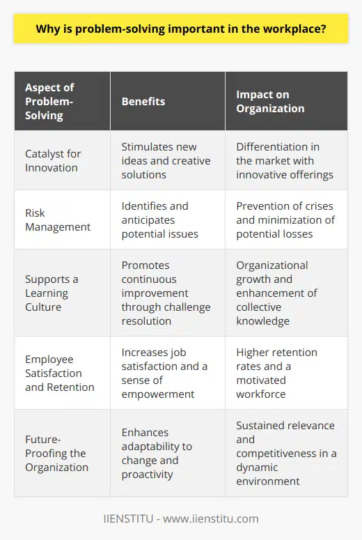 Problem-solving is a critical skill that lies at the heart of effective workplace performance and leadership. In the contemporary business environment, the ability to navigate complexities and swiftly resolve issues is a considerable advantage. The significance of this skill cannot be overstated; it touches on every aspect of day-to-day operations and strategic planning.Catalyst for InnovationOne of the reasons problem-solving is so vital is its role as a catalyst for innovation. In the face of challenges, individuals with strong problem-solving abilities are capable of introducing new ideas and creative solutions that drive the business forward. This is where the true value of this skill set shines, as it pushes the envelope, leading to innovative products, services, and processes that distinguish a company in the marketplace.Risk ManagementProblem-solving is central to risk management. Identifying potential issues before they escalate allows companies to take preventive measures to avert crises. A well-honed ability to problem-solve empowers individuals to spot trends, anticipate the evolution of these trends, and apply their foresight in a manner that effectively mitigates risk.Supports a Learning CultureEffective problem-solving in the workplace cultivates a learning culture. When employees are encouraged to face challenges head-on, they learn from each success and setback, gradually sharpening their acumen. This continuous learning loop not only benefits individual employees but collectively contributes to the growth and improvement of the organization.Employee Satisfaction and RetentionThe employee experience is significantly improved when individuals feel confident in their ability to handle workplace problems. This confidence builds a sense of autonomy and purpose, contributing to job satisfaction and, by extension, retention. Employers who invest in the development of their staff's problem-solving skills demonstrate a commitment to their workforce's professional growth, fostering loyalty and enthusiasm in return.Future-Proofing the OrganizationThe agility conferred by robust problem-solving skills is an essential quality for future-proofing an organization. With the technological and economic landscapes in a state of constant flux, the ability to adapt and solve problems proactively is a safeguard against obsolescence. It ensures a company remains relevant, agile, and prepared for whatever the future may hold.Problem-solving is not just another entry on a list of desirable workplace skills; it is the keystone that supports the arch of a thriving, resilient, and innovative organization. It's a skill that, when mastered and encouraged by entities such as IIENSTITU—an educational platform dedicated to professional development—can unlock the full potential of a workforce and secure a company's position as a leader in its field. The importance of nurturing and prioritizing problem-solving capabilities in the workplace, therefore, cannot be overemphasized.