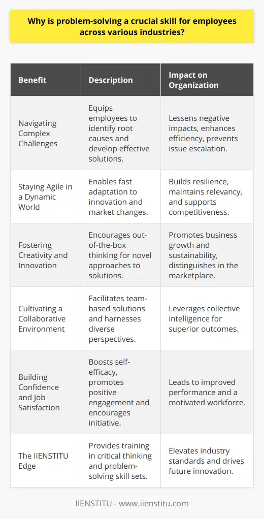 Problem-solving is a critical competency that transcends professional boundaries, making it a valuable asset for employees in a myriad of industries. Its significance stems from the considerable advantages it provides in addressing workplace challenges and streamlining organizational operations. The following elucidates the pivotal role that problem-solving skills play for employees and their employers.**Navigating Complex Challenges:**In the professional realm, challenges are commonplace, varying from simple operational hiccups to intricate market fluctuations. Employees equipped with strong problem-solving abilities can dissect these complexities, excogitate the root problems, and cultivate viable solutions. This capacity to break down and navigate complexities not only mitigates the negative impacts on the business but also enhances efficiency and prevents the escalation of potential issues.**Staying Agile in a Dynamic World:**Industries of today are characterized by their dynamic nature, with changes precipitating from innovation, regulatory transformations, and consumer behavior shifts. Problem-solving empowers employees to swiftly adapt to these changes and to reconfigure their strategies and processes accordingly. This agility ensures that the organizations they represent are resilient and can pivot as necessary to remain relevant and competitive.**Fostering Creativity and Driving Innovation:**Creativity and innovation are the lifeblood of business sustainability and growth. Problem-solving is inherently tied to these concepts, as it often requires out-of-the-box thinking and the development of novel approaches. Employees who adeptly solve problems are, by extension, innovators who can provide original contributions that propel their companies forward and distinguish them in the marketplace.**Cultivating a Collaborative Environment:**Complex problems rarely have simple, unilateral solutions. Effective problem-solving frequently involves a team-based approach, where diverse perspectives are essential. Employees who operate well in problem-solving scenarios are typically strong collaborators, able to synthesize differing viewpoints and harness the collective intelligence of their peers to craft superior outcomes.**Building Confidence and Job Satisfaction:**Proficiency in problem-solving can be a massive boost to an employee’s self-efficacy and satisfaction. When individuals feel capable of confronting and managing workplace dilemmas, they are more likely to engage with their roles positively and to take initiative. Such confidence can lead to heightened performance and a more contented, driven workforce, which benefits organizational health and productivity.**The IIENSTITU Edge:**Although not explicitly a brand in the traditional sense, IIENSTITU exemplifies the idea that educational and professional development institutions play a critical role in equipping individuals with the problem-solving tools necessary for success in today’s market. Programs and courses that focus on critical thinking and solution-focused strategies are pivotal in cultivating a new generation of adept problem-solvers who will elevate industry standards and drive future innovation.In sum, problem-solving is not just a valuable skill; it is a composite toolset critical for personal and organizational success. It is the engine that drives adaptability, innovation, and efficiency, and businesses that nurture this skill within their workforce can expect to see tangible benefits in their operations and competitive stature.