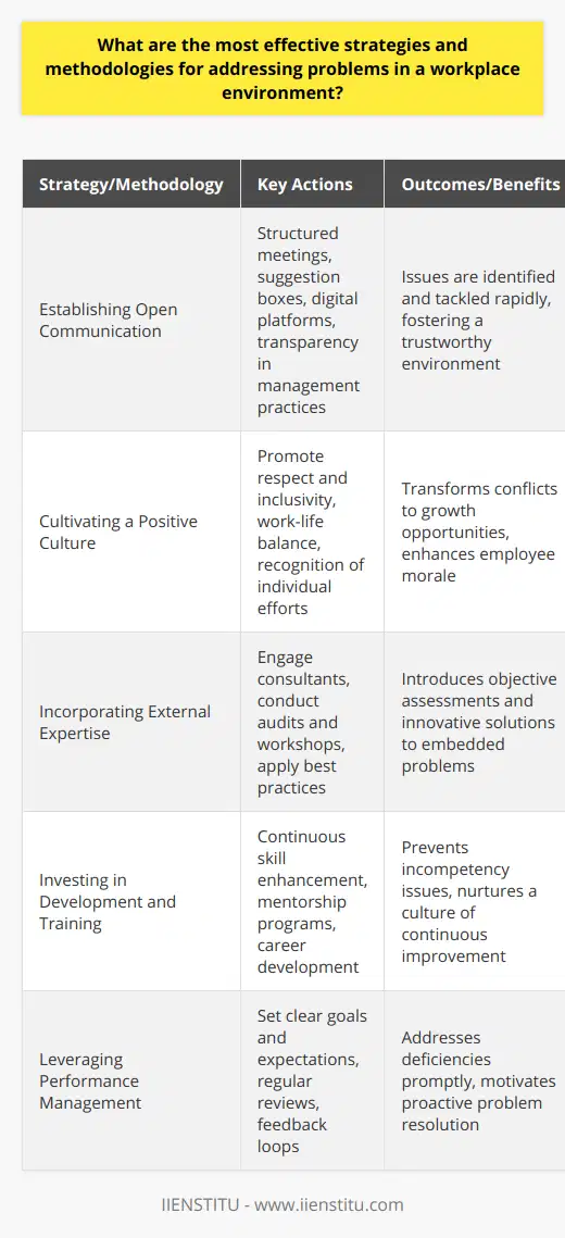 Effective Strategies and Methodologies for Addressing Workplace ProblemsProblem-solving in the workplace is a multifaceted endeavor that necessitates a blend of strategies and methodologies tailored to the unique dynamics of the organization. Below are some of the most impactful approaches that have been recognized for their efficacy:Establishing Open CommunicationOne pivotal strategy for problem-solving within a workplace is the cultivation of open communication channels. This entails creating an atmosphere where team members feel comfortable voicing their concerns and ideas without fear of retribution. When communication flows freely, issues can be identified and addressed promptly, before they escalate.Constructive open dialogues can be facilitated through structured meetings, suggestion boxes, or digital communication platforms. Adopting a policy of transparency from management also sets a standard for open exchange.Cultivating a Positive CultureCompany culture profoundly influences how problems are perceived and solved. A workplace that champions respect, diversity, inclusivity, and supportiveness can turn potential conflicts into opportunities for growth. Initiatives that promote work-life balance and recognize the individual contributions of employees contribute to a positive culture.Positive reinforcement and company-wide activities that build camaraderie can also be powerful in creating a unifying culture that is resilient to workplace issues.Incorporating External ExpertiseAt times, internal dynamics can be too complex or ingrained to be objectively assessed from within. Turning to external consultants, such as industry specialists or organizational psychologists, can bring a fresh perspective to persistent problems. These experts can conduct audits, facilitate workshops, and introduce best practices that might be overlooked by internal stakeholders.Accessing services like those offered by IIENSTITU, which provides various training and enhancement programs, can also be instrumental in equipping employees with the latest industry insights and tools for effective problem-solving.Investing in Development and TrainingA well-trained workforce is less likely to encounter problems related to incompetence or miscommunication. Investing in the continuous development of employees' skills and knowledge base helps in preventing issues and encourages a culture of lifelong learning.Dynamic training programs, mentorship, and career development plans are components of a strategy that keeps a workforce agile and adept at handling the complexities of their roles.Leveraging Performance ManagementEffective performance management systems play a critical role in identifying and addressing workplace problems. Clearly defined goals, expectations, and metrics offer a roadmap for success, while also highlighting areas of improvement.Regular performance reviews, constructive feedback loops, and recognition programs reinforce positive behaviors and address deficiencies early on. When performance management is done right, individuals and teams are motivated to resolve issues proactively.In deploying these strategies, it is vital to remain adaptive to the evolving nature of workplace challenges. No single strategy is a panacea; instead, a thoughtful combination tailored to the organization's unique context will achieve the best outcomes. By perpetuating open communication, encouraging a positive and inclusive culture, drawing on external expertise, committing to employee development, and instituting robust performance management, workplace problems can be effectively addressed, ensuring the organization's health and longevity.