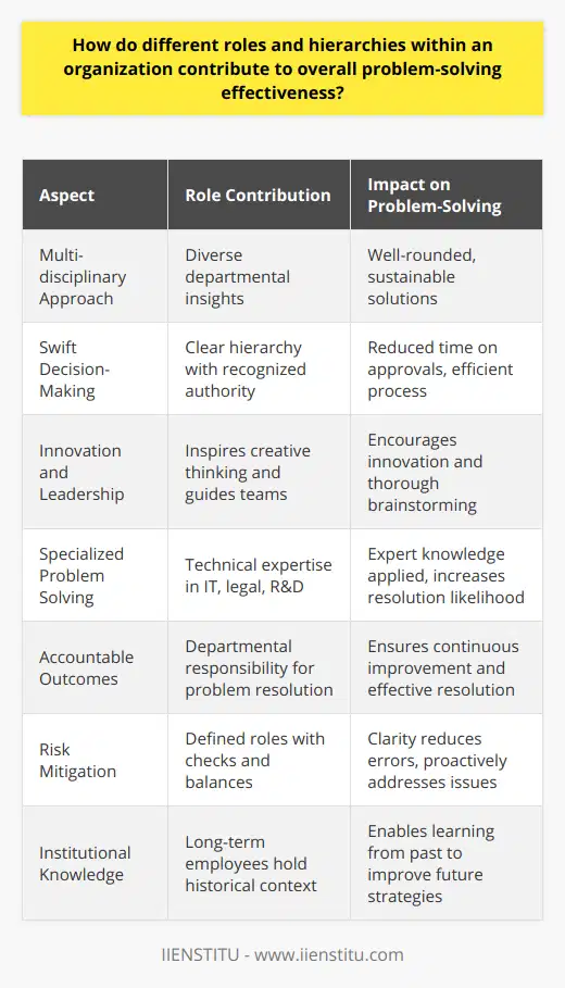 Structured roles and hierarchies within an organization are critical for both its day-to-day functioning and overall problem-solving capabilities. Understanding the contribution of these factors to problem-solving effectiveness is pivotal in the business landscape, where challenges emerge regularly and need to be tackled promptly and efficiently.**Multi-disciplinary Approach**The varied roles within an organization bring together a wealth of knowledge and perspectives, allowing for a multi-disciplinary approach to problem-solving. Individuals from different departments—such as finance, marketing, human resources, and operations—can provide insights that others may overlook. This approach ensures that solutions are well-rounded and consider the organization's diverse aspects, leading to more sustainable and effective outcomes.**Facilitate Swift Decision-Making**Hierarchies play a vital role in facilitating swift decision-making. While flat organizational structures promote equality and open communication, a clearly defined hierarchy can accelerate the problem-solving process. Decision-makers are identified, and their authority to implement solutions is recognized, reducing time wasted on approvals and bureaucracy.**Innovation through Leadership Roles**Leadership roles are tasked with fostering an environment that encourages innovative thinking. They act as catalysts, inspiring their teams to think creatively when faced with challenges. Leaders can guide brainstorming sessions, encourage risk-taking within reasonable limits, and ensure that all team members have the opportunity to contribute their ideas.**Specialized Problem Solving**Organizations often face specialized problems that require in-depth technical knowledge or expertise. Roles such as IT, legal, and research and development are crucial for addressing these specialized challenges. Having individuals or teams dedicated to specific areas of the business ensures that expert knowledge is applied to complex problems, increasing the likelihood of a timely and effective resolution.**Accountable Outcomes**In an established hierarchy, each level of the organizational structure has a role in accountability. Managers and team leads are responsible for the performance of their departments, including how effectively problems are resolved. This sense of responsibility ensures that problems do not go unaddressed and that there is a continuous cycle of monitoring, evaluating, and improving systems and processes.**Mitigating Risks**Organizational roles and hierarchies contribute to risk mitigation by implementing checks and balances. With clearly defined roles, there's less ambiguity about who is responsible for what, reducing the chance of errors slipping through the cracks. This clarity in function and responsibility directly impacts the organization's capability to proactively identify and solve potential problems before they escalate.**Institutional Knowledge and Continuity**Roles that are well defined within an organizational hierarchy contribute to building a repository of institutional knowledge. Long-term employees become valuable assets in problem-solving due to their familiarity with recurring issues and the historical context of strategies that have or have not worked. This continuity ensures that the organization can build on past successes and learn from previous failures.**Conclusion**In essence, roles and hierarchies within an organization are more than just structural components; they are integral to the mechanism by which effective problem-solving is conducted. They allow for the pooling of diverse knowledge, streamline decision-making, promote expertise in specialized areas, enforce accountability, mitigate risks, and enable the maintenance of institutional knowledge. By utilizing structured roles and hierarchy, organizations can foster an environment where problems are not just solved but often anticipated and addressed before they can impact performance.