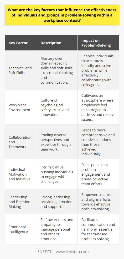 Problem Solving in the Workplace: How to… | IIENSTITU