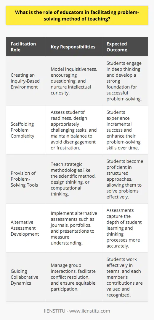 The problem-solving method of teaching is a dynamic and interactive instructional strategy that engages students directly with challenges that resemble those they might encounter outside of the classroom. Within this framework, educators are not just conveyors of knowledge, but rather facilitators of learning who empower their students to think critically and deeply. Below, we look into the nuanced role educators play in making the problem-solving method impactful.Firstly, educators must curate an atmosphere that is conducive to inquiry and exploration. They set the tone by modeling an inquisitive mindset, posing thought-provoking questions, and encouraging students to ask why, how, and what if without hesitation. This intellectual curiosity promotes the kind of deep thinking that underpins successful problem-solving.Another key responsibility is to scaffold the complexity of problems. Educators do so by assessing the readiness of their students and designing tasks that are at the appropriate level of difficulty. They must ensure challenges are neither too easy – risking boredom and disengagement – nor too difficult – potentially causing frustration and disheartenment. By striking this balance, educators help students to experience incremental success and build their problem-solving capacities over time.Educators must also provide students with relevant tools and methodologies. This might involve teaching specific problem-solving strategies such as the scientific method, design thinking, or computational thinking. Educators help students to become conversant in these approaches, allowing them to tackle problems methodically and effectively.Assessment is another pivotal area where educators play a vital role in the problem-solving method. The traditional means of assessment may not always capture the depth of understanding and learning that occurs in problem-solving scenarios. Therefore, educators develop alternative forms of assessment, such as reflective journals, portfolios, and presentations, to better gauge student learning and thinking processes.Finally, educators must be adept at facilitating group dynamics. Collaborative problem-solving can be powerful, but it also invites a range of interpersonal challenges. Thus, educators need to guide students in conflict resolution, equitable participation, and recognizing the contribution of each member to the collective effort.Educators facilitate the problem-solving method by fostering inquiry, balancing problem difficulty, equipping students with methodologies, rethinking assessment, and nurturing group cooperation. In doing so, they are not simply providing students with content knowledge but are equipping them with crucial life skills that transcend educational settings and prepare them for real-world challenges.