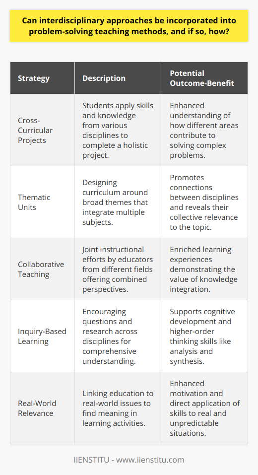 Interdisciplinary approaches in problem-solving teaching methods present a contemporary framework for preparing students to tackle the complexities of real-world issues. This approach can bridge the gap between various academic disciplines, offering students a more holistic and connected way of thinking.**Embracing Complexity through Interdisciplinary Problem-Solving**Problem-solving in education is no longer confined to single-subject exercises. Interdisciplinary problem-solving recognizes the multifaceted nature of real issues and encourages students to tackle them by drawing from multiple disciplines. For instance, when examining the impacts of urbanization, students might incorporate knowledge from sociology, economics, environmental science, and urban planning.**Strategies for Implementing an Interdisciplinary Approach**Various strategies can be employed to incorporate interdisciplinary methods effectively:1. **Cross-Curricular Projects**: These require students to apply knowledge and skills across different subject areas, fostering an understanding of each discipline’s unique contribution to the whole problem.2. **Thematic Units**: By designing units around broad themes, educators can seamlessly weave multiple subjects into the exploration of a single topic, prompting students to see connections between different areas of study.3. **Collaborative Teaching**: When educators from different disciplines co-teach, they can provide a combined perspective that enriches the learning experience and demonstrates the value of integrating knowledge.4. **Inquiry-Based Learning**: Encourages students to ask questions and conduct research across multiple disciplines, leading to comprehensive investigations and solutions.**Outcome-Benefits of Interdisciplinary Teaching**The merits of an interdisciplinary approach within problem-solving teaching methods are manifold:1. **Complex Problem Understanding**: It can elevate a student’s ability to deconstruct complicated issues by understanding various factors and viewpoints.2. **Adaptability**: Students learn to apply knowledge pragmatically, enabling them to adapt to new and unforeseen problems.3. **Enhanced Cognitive Abilities**: The process can promote cognitive growth, supporting the development of higher-order thinking skills like analysis and synthesis.4. **Real-World Relevance**: Students find meaning and motivation in their work when they see its relevance outside the classroom walls.In summary, integrating interdisciplinary approaches into problem-solving methods is a highly effective way to provide students with robust and adaptable skills for the future. By engaging in project-based learning activities, enjoying the support of proactive educators, and seeing the interconnectivity across subjects, students can foster critical thinking, creativity, and collaborative abilities that transcend traditional learning boundaries. As we navigate a rapidly evolving and interrelated global landscape, such approaches to education become not just advantageous but essential.