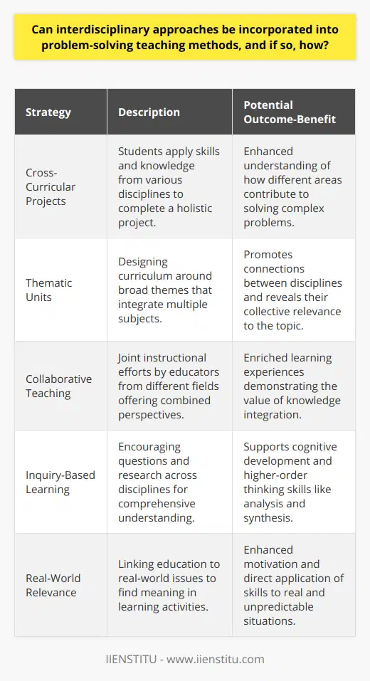Interdisciplinary approaches in problem-solving teaching methods present a contemporary framework for preparing students to tackle the complexities of real-world issues. This approach can bridge the gap between various academic disciplines, offering students a more holistic and connected way of thinking.**Embracing Complexity through Interdisciplinary Problem-Solving**Problem-solving in education is no longer confined to single-subject exercises. Interdisciplinary problem-solving recognizes the multifaceted nature of real issues and encourages students to tackle them by drawing from multiple disciplines. For instance, when examining the impacts of urbanization, students might incorporate knowledge from sociology, economics, environmental science, and urban planning.**Strategies for Implementing an Interdisciplinary Approach**Various strategies can be employed to incorporate interdisciplinary methods effectively:1. **Cross-Curricular Projects**: These require students to apply knowledge and skills across different subject areas, fostering an understanding of each discipline’s unique contribution to the whole problem.2. **Thematic Units**: By designing units around broad themes, educators can seamlessly weave multiple subjects into the exploration of a single topic, prompting students to see connections between different areas of study.3. **Collaborative Teaching**: When educators from different disciplines co-teach, they can provide a combined perspective that enriches the learning experience and demonstrates the value of integrating knowledge.4. **Inquiry-Based Learning**: Encourages students to ask questions and conduct research across multiple disciplines, leading to comprehensive investigations and solutions.**Outcome-Benefits of Interdisciplinary Teaching**The merits of an interdisciplinary approach within problem-solving teaching methods are manifold:1. **Complex Problem Understanding**: It can elevate a student’s ability to deconstruct complicated issues by understanding various factors and viewpoints.2. **Adaptability**: Students learn to apply knowledge pragmatically, enabling them to adapt to new and unforeseen problems.3. **Enhanced Cognitive Abilities**: The process can promote cognitive growth, supporting the development of higher-order thinking skills like analysis and synthesis.4. **Real-World Relevance**: Students find meaning and motivation in their work when they see its relevance outside the classroom walls.In summary, integrating interdisciplinary approaches into problem-solving methods is a highly effective way to provide students with robust and adaptable skills for the future. By engaging in project-based learning activities, enjoying the support of proactive educators, and seeing the interconnectivity across subjects, students can foster critical thinking, creativity, and collaborative abilities that transcend traditional learning boundaries. As we navigate a rapidly evolving and interrelated global landscape, such approaches to education become not just advantageous but essential.