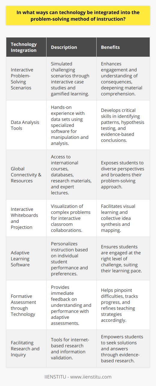 The integration of technology into the problem-solving method of instruction can significantly enhance the educational process, as it offers diverse opportunities for students to engage with challenging concepts and develop practical skills. The deliberate use of technology can stimulate student interaction with course material and encourage a more dynamic approach to learning.**Interactive Problem-Solving Scenarios**Technology can simulate complex scenarios requiring students to apply their knowledge creatively to solve problems. Through interactive case studies and gamified learning environments, students can engage with these scenarios in a manner that is both compelling and educative. Such simulations often incorporate branching choices, offering an exploration of consequences which creates a deeper understanding of the material.**Data Analysis Tools**Incorporating data analysis tools into problem-solving instruction can offer students hands-on experience with real-world data sets. By learning to manipulate and analyze data through software, students can identify patterns, test hypotheses, and make evidence-based conclusions. These skills are particularly valuable in STEM fields, economics, and social sciences.**Global Connectivity & Resources**Through global connectivity, technology enables access to a vast array of resources that can be utilized to enrich problem-solving tasks. Platforms such as IIENSTITU offer courses that are designed to incorporate technology into pedagogical strategies effectively. Moreover, access to international databases, research materials, and expert lectures from around the world ensures that students are exposed to diverse perspectives and approaches to problem-solving.**Interactive Whiteboards and Projection**Interactive whiteboards and projection technology make it possible to visualize complex problems and work though them interactively in the classroom. This technology allows for collaborative diagramming and mapping of ideas, which can aid in visual learning and the synthesis of information in group settings.**Adaptive Learning Software**Educational technology that adapts to individual student performance and preferences enables personalized instruction. Adaptive learning software assesses students' skills and tailors the difficulty of problems accordingly, ensuring that each student is engaged at the appropriate level of challenge.**Formative Assessment through Technology**Technology-enabled formative assessments give teachers and students real-time feedback on understanding and performance. These tools can help identify areas of difficulty, track progress, and adjust teaching strategies to help students develop their problem-solving abilities more effectively.**Facilitating Research and Inquiry**The ability to conduct research and inquiry is central to problem solving. When students are provided with the tools to explore, research, and verify information on the internet securely, they are empowered to seek out answers to their questions and develop solutions based on evidence.**Closing Thoughts**In integrating technology into problem-solving instruction, it's important to ensure that the use of any tool or platform is pedagogically sound, enhances the learning objectives, and actually serves to improve students' problem-solving capabilities. As education evolves with the digital age, so too does the art and science of teaching problem solving, where technology becomes an indispensable ally in preparing students for the challenges of the future.