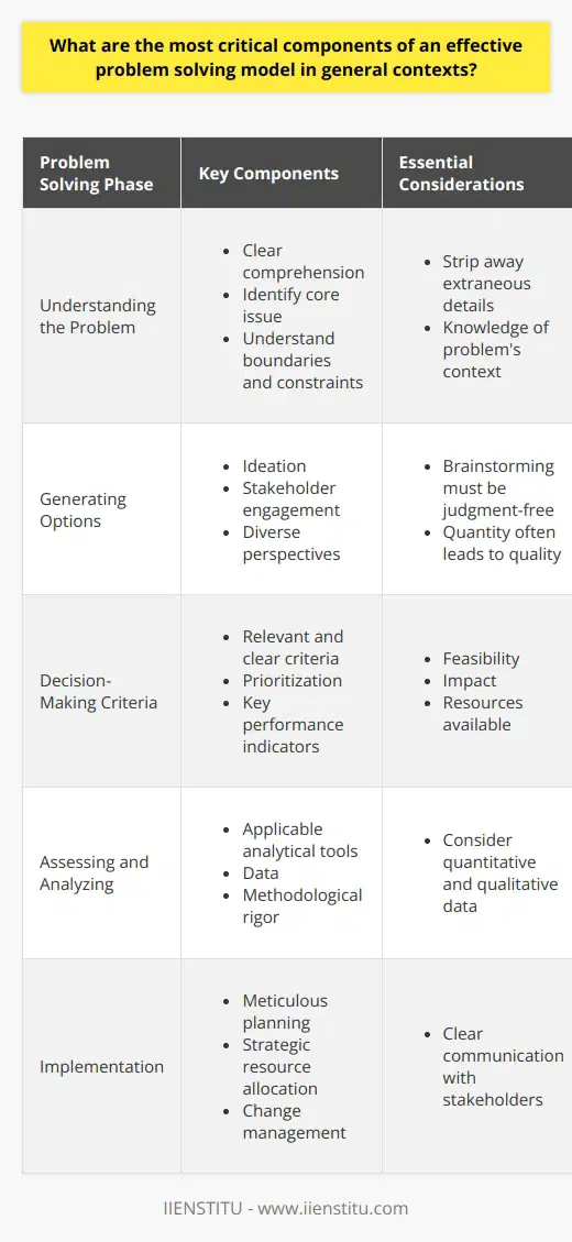 Understanding the Problem Effective problem solving begins with clear comprehension . A problem stated is half-solved. One must identify the core issue . This involves stripping away the extraneous details. One seeks to understand the boundaries and constraints . Knowledge of the problems context is essential. Generating Options One cannot overstate the import of ideation. Relevant stakeholders must engage in this process. Diverse perspectives often cultivate novel solutions. Brainstorming must remain judgment-free . Quantity often leads to quality. Decision-Making Criteria After generating options, criteria to evaluate them are vital. These criteria must be relevant and clear . Prioritization involves identifying key performance indicators . Feasibility, impact, and resources available are usual suspects. Assessing and Analyzing Analysis is a cornerstone of problem solving. One must utilize applicable analytical tools . This phase requires data and methodological rigor . Consider both quantitative and qualitative data. Decision-Making This phase is the pivot point . One must commit to a solution . This involves considering the trade-offs carefully. Solutions must align with overarching goals and values . Implementation An elegant solution is worthless if not executed. Execution requires meticulous planning . Resource allocation must be strategic . Implementation often involves change management . Stakeholders need clear communication throughout this phase. Monitoring and Feedback Post-implementation review is non-negotiable. It involves tracking success indicators . Feedback loops identify unforeseen outcomes. Adaptations may be necessary. Continuous improvement is the end goal. Learning One must document the problem-solving journey. Lessons learned become institutional knowledge . They foster better problem-solving cultures. Each problem becomes a learning opportunity . In summary, problem solving is a multifaceted process. It involves understanding, ideation, evaluation, and decision-making. Critical is the commitment to implement and review outcomes. Continuous learning cements these processes in the fabric of an organization.