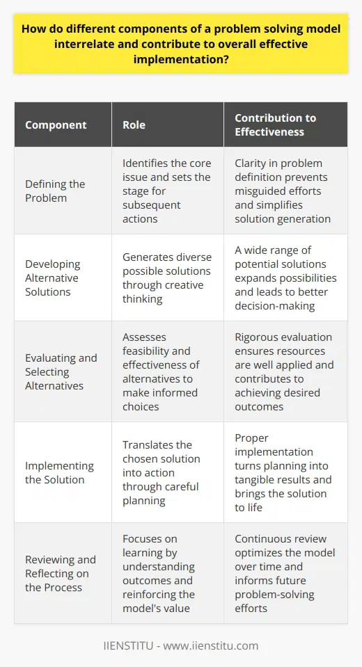 Breaking Down the Problem Solving Model Understanding the Model A problem-solving model offers a structured method for addressing issues. It comprises various components. These elements work together. They enable systematic tackling of complex challenges. Their interrelation becomes critical for effective problem-solving. Defining the Problem Clearly The first step involves problem identification. One must grasp the core issue. Clarity at this stage proves essential. It sets the stage for all subsequent actions. Developing Alternative Solutions Once defined, the generation of alternatives follows. Here, the diversity of possible solutions comes into play. Creative thinking is crucial. Each potential solution offers a different path forward. Evaluating and Selecting Alternatives The next stage involves evaluation. This step assesses feasibility and effectiveness. Decision-making skills become key here. The evaluations lead to informed choices. These choices influence the ultimate success. Implementing the Solution With a selected alternative, implementation begins. This step breathes life into the chosen solution. It translates theory into action. Implementation depends on careful planning. It contributes to achieving desired outcomes. Reviewing and Reflecting on the Process After implementation comes review. The focus here is on learning. This phase seeks to understand outcomes. Reflecting on each steps effectiveness reinforces the models value. It informs future problem-solving efforts. How Components Interrelate Each component feeds into the next. For instance, a well-defined problem simplifies solution generation. Likewise, strong alternatives lead to better selection decisions. - Define problems - Develop solutions - Evaluate alternatives - Implement solutions - Review outcomes Each step is a building block. Together, they form a comprehensive approach. Interrelation facilitates a sequence that enhances problem-solving. Contributing to Effective Implementation The collective performance of these components ensures effective implementation. Sound problem definition prevents misguided efforts. Creative solutions expand possibilities. Rigorous evaluation ensures resources are well applied. Proper implementation turns planning into results. Continuous review optimizes the model over time. Interrelation is not just sequential. It is also iterative and dynamic. This characteristic allows the problem-solving model to adapt. It can evolve as new information becomes available. In conclusion , understanding the synergy between the models components unlocks its potential. It is this interconnectedness that drives successful problem-solving.
