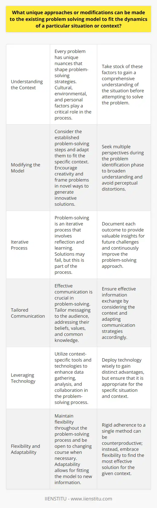 Problem Solving in Context Problem solving serves as the backbone of human ingenuity. It propels us to overcome challenges. However, there is no one-size-fits-all procedure. Different contexts demand unique approaches. This demands modifications to existing models. Understanding the Context First, grasp the situation. Every problem features unique nuances. These nuances shape problem-solving strategies. Take stock of cultural, environmental, and personal factors. They play a critical role. Modifying the Model Following this, consider the established problem-solving steps. Start with identification. Each context can distort problem perception. Seek multiple perspectives. This broadens understanding. Next, consider the generation of solutions. Encourage creativity. Frame problems in novel ways. This breeds innovative solutions. Iterative Process Remember, problem-solving is iterative. You need to reflect and learn. Solutions may fail. Thats part of the process. Document each outcome. It provides valuable insight for future challenges. Tailored Communication Communication plays a pivotal role. Every context requires a different approach. Tailors your messaging to your audience. Address beliefs, values, and common knowledge. It ensures effective information exchange. Leveraging Technology Technology can offer distinct advantages. Use it wisely. Deploy context-specific tools. They can enhance data gathering and analysis. They can also facilitate collaboration. Real-World Application In practice, consider a healthcare setting. Doctors diagnose based on symptoms and tests. They rely on medical knowledge tailored to individual needs. Treatment plans thus also vary. They are patient-specific. Every decision considers the unique patient context. In contrast, consider an engineering problem. Solutions must account for material properties and physics laws. Engineers must consider environmental conditions. They also factor in user experience. Flexibility and Adaptability Throughout this process, flexibility is crucial. Stay open to changing course. Adaptability allows for fitting the model to new information. Rigid adherence to a single method can often be counterproductive. Collaboration and Diversity Involve diverse viewpoints. Collaborative efforts expose blind spots. They can enrich the problem-solving process. A variety of backgrounds fosters innovation. In summary, tailor problem-solving to fit the context. Start with thorough understanding. Modify the model accordingly. Remember, problem solving thrives on flexibility and diverse perspectives. These are keys to success across different situations.