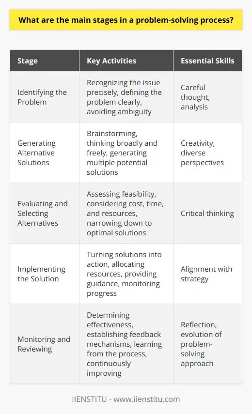 Understanding the Problem-Solving Process Identifying the Problem Effective problem solving begins with  identification . Individuals must precisely recognize the issue. Accuracy in defining the problem sets the right direction. Clarity is crucial to avoid ambiguity. This stage requires careful thought and analysis. Generating Alternative Solutions Once identified, brainstorming commences. It involves thinking broadly and freely. Creativity is key here. Participants should generate multiple potential solutions. Quantity trumps quality in this stage. Diverse perspectives enrich the pool of solutions. Evaluating and Selecting Alternatives Subsequently, analysis of the alternatives occurs. One must assess the feasibility of each solution. Criteria for evaluation include cost, time, and resources. This requires critical thinking skills. The goal is to narrow down to optimal solutions. Those with the highest success potential move forward. Implementing the Solution After selection, implementation begins. This step turns solutions into action. Adequate resources and proper guidance are necessary. Alignment with the overarching strategy is vital. Monitoring progress is crucial during this phase. Monitoring and Reviewing The final stage involves assessment. It determines the effectiveness of the solution. Feedback mechanisms should be in place. Learnings from this stage inform future problem-solving efforts. Continuous improvement becomes possible through regular monitoring. Reflecting on the process is invaluable. It ensures that the approach to solving problems evolves. Growth in problem-solving capabilities marks progress.