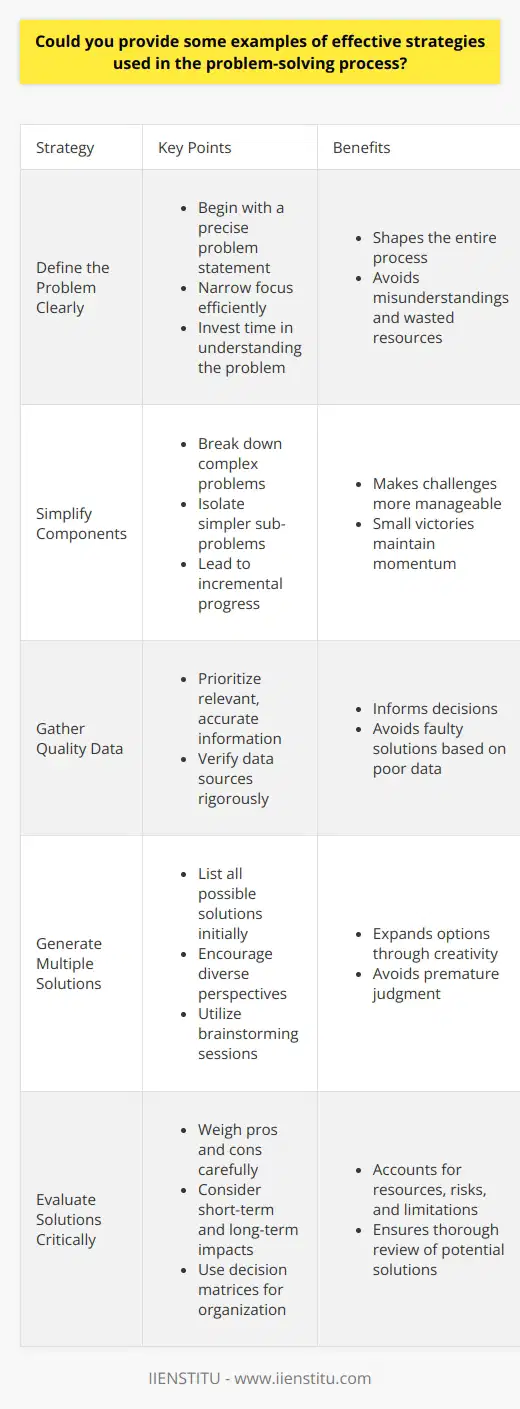 Effective Problem-Solving Strategies Understanding problem-solving strategies is crucial. Scholars often debate their complexity. Effective techniques vary across disciplines. However, common strategies emerge for their utility. We will explore some notable ones. Define the Problem Clearly Clarity is key. Begin with a precise problem statement. This shapes the entire process. It narrows focus efficiently. Misunderstanding the problem wastes resources. Therefore, invest time here. Simplify Components Break down complex problems. Isolate simpler sub-problems. This makes challenges more manageable. It leads to incremental progress. Small victories maintain momentum. Gather Quality Data Data informs decisions. Prioritize relevant, accurate information gathering. Poor data leads to faulty solutions. Therefore, verify data sources rigorously. Generate Multiple Solutions Creativity expands options. List all possible solutions initially. Avoid premature judgment. Diverse perspectives enrich this phase. Brainstorming sessions prove beneficial here. Evaluate Solutions Critically Review potential solutions critically. Weigh pros and cons carefully. Short-term and long-term impacts matter. Consider resources, risks, and limitations. Decision matrices help organize this step. Execute with a Plan Solid plans guide action. Detail steps. Define timelines. Assign responsibilities. Execution without planning breeds chaos. Conversely, good plans facilitate smooth implementation. Monitor and Adapt Feedback loops are essential. They offer real-time insight. Monitor outcomes against expectations. Adapt plans when necessary. This ensures alignment with goals. Review Outcomes Assessment follows execution. Did the solution work? Understanding outcomes enables learning. It informs future problem-solving efforts. Sometimes, it even redefines the problem. These strategies, when applied rigorously, can significantly enhance problem-solving efforts. They require discipline and a willingness to adapt. Nevertheless, they are universally applicable and function as a strong foundation for effective decision-making and problem-solving across various contexts.