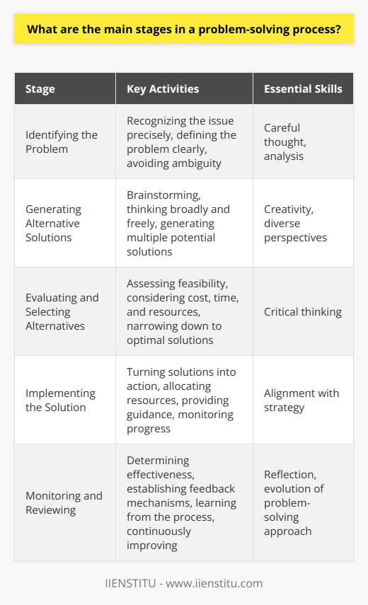 Problem-Solving Process: Key Stages and… | IIENSTITU